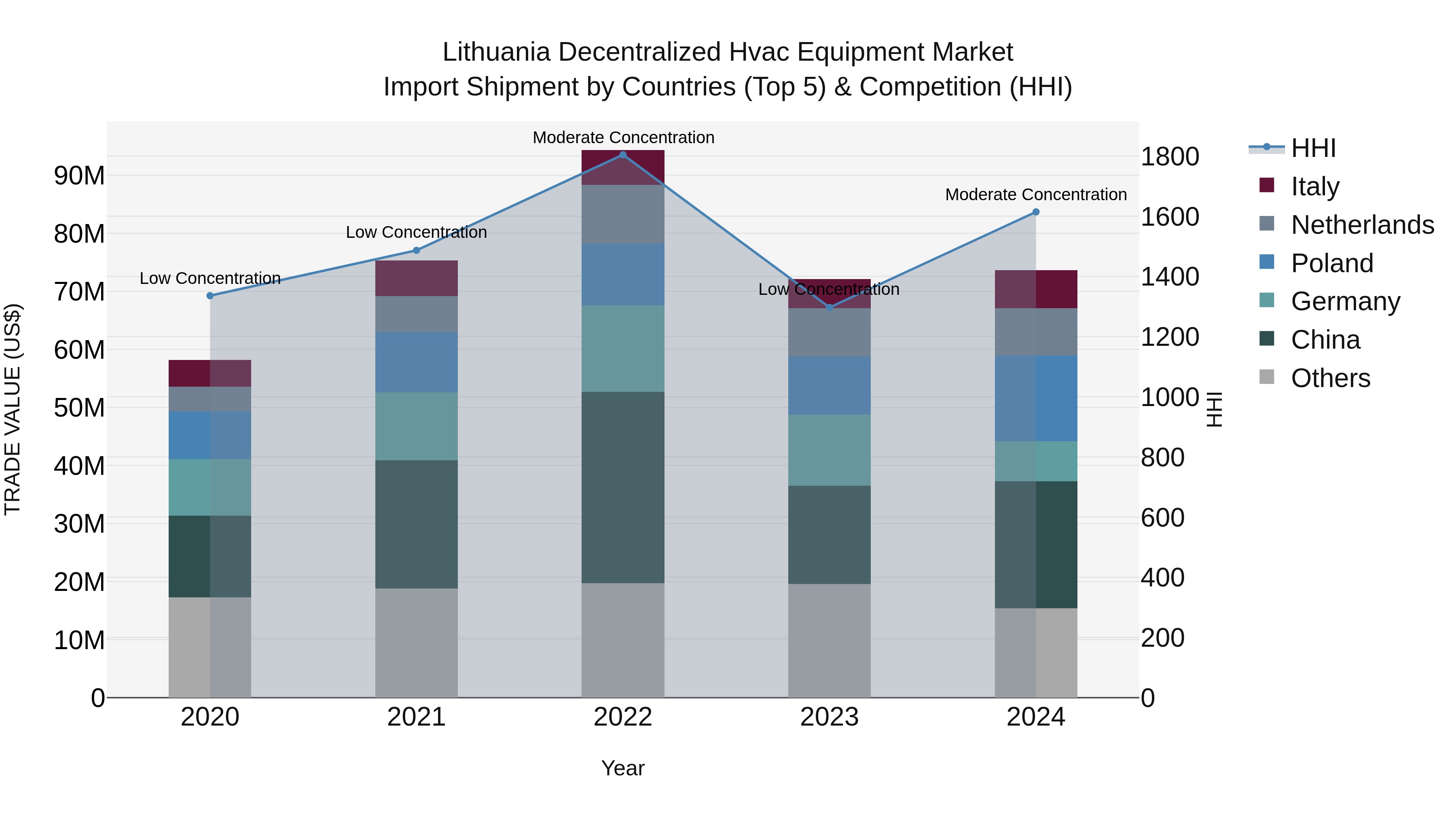 Lithuania Decentralized Hvac Equipment Market Top 5 Importing Countries and Market Competition (HHI) Analysis