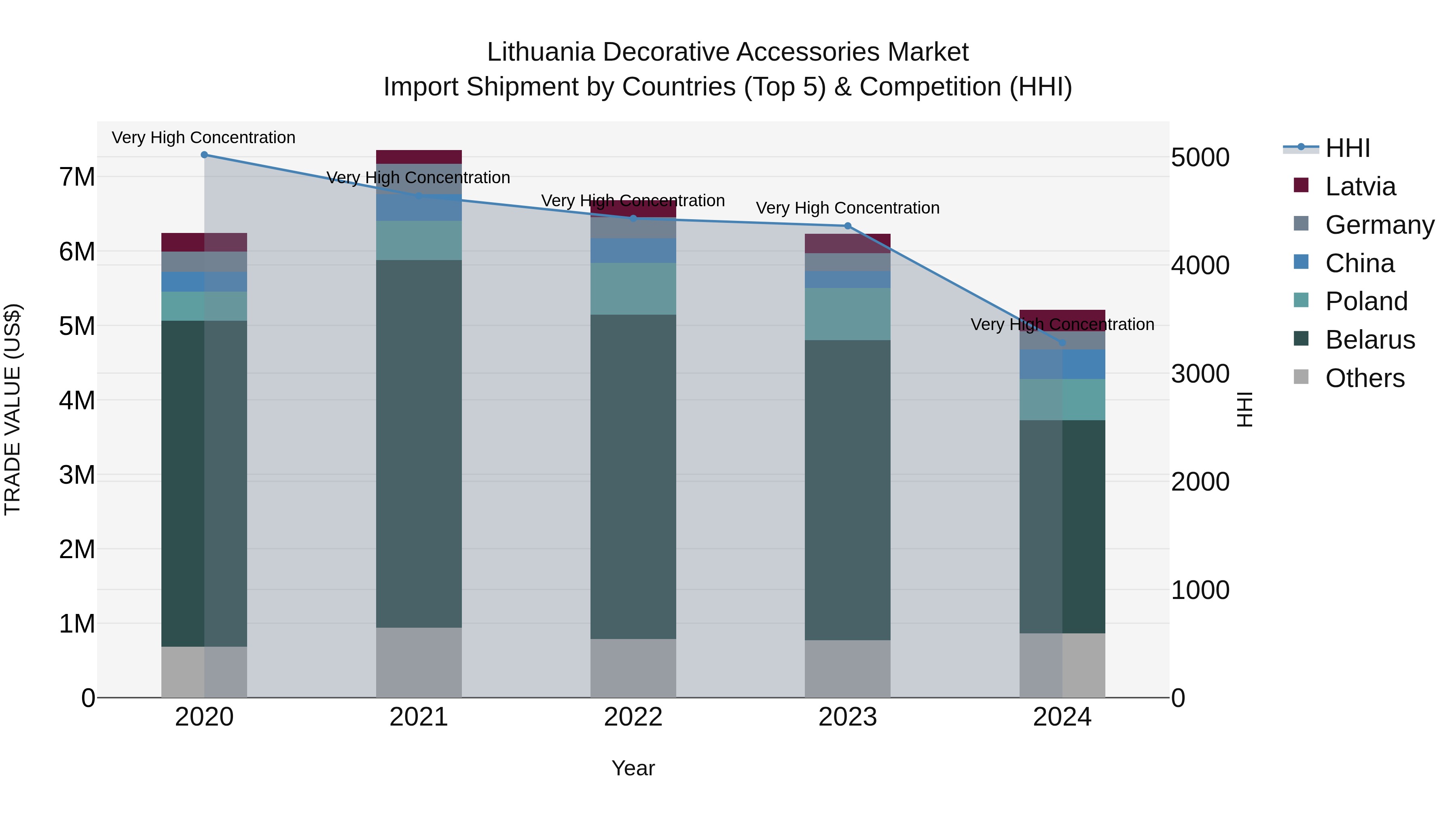 Lithuania Decorative Accessories Market Top 5 Importing Countries and Market Competition (HHI) Analysis