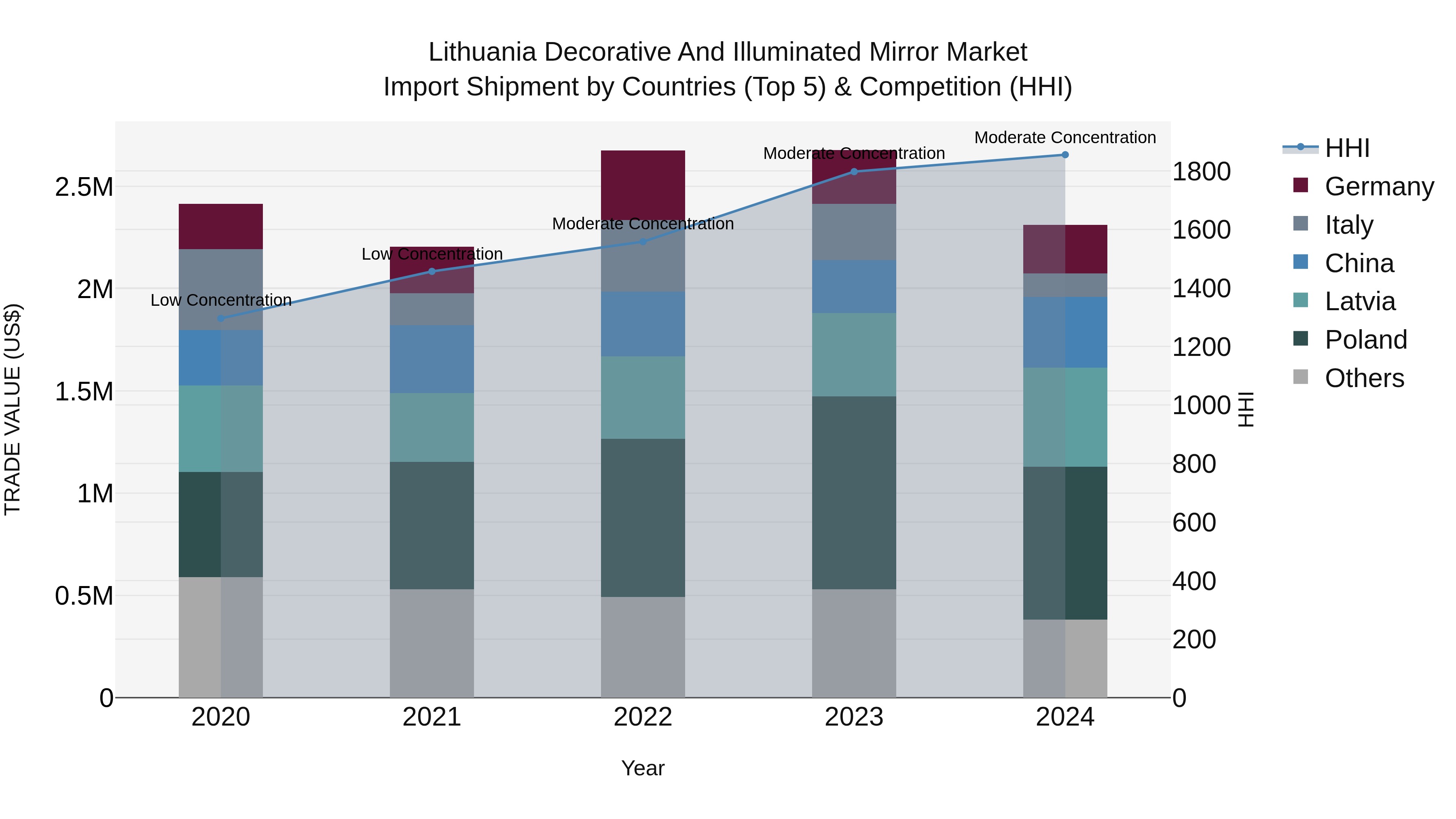 Lithuania Decorative and Illuminated Mirror Market Top 5 Importing Countries and Market Competition (HHI) Analysis