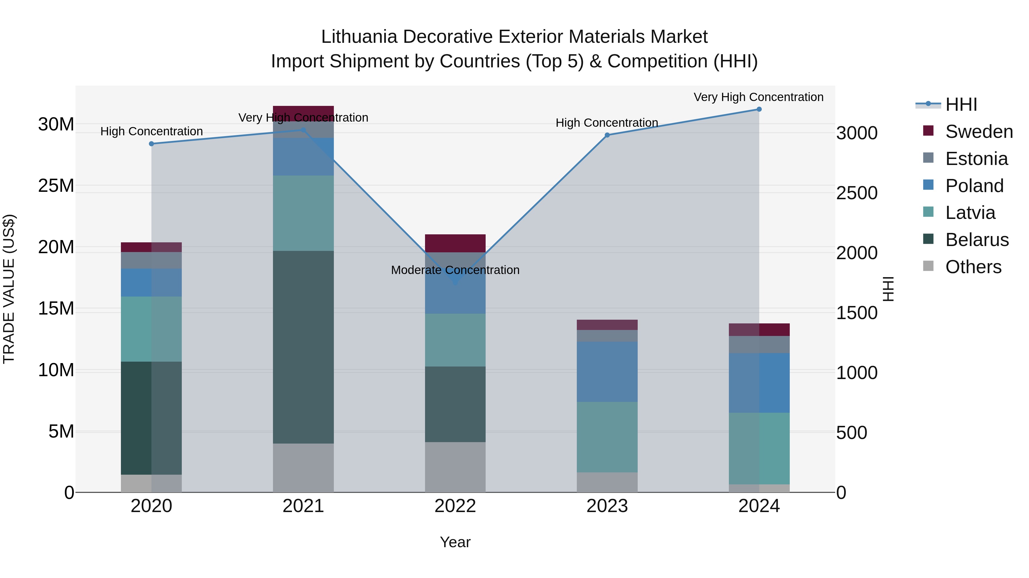 Lithuania Decorative Exterior Materials Market Top 5 Importing Countries and Market Competition (HHI) Analysis
