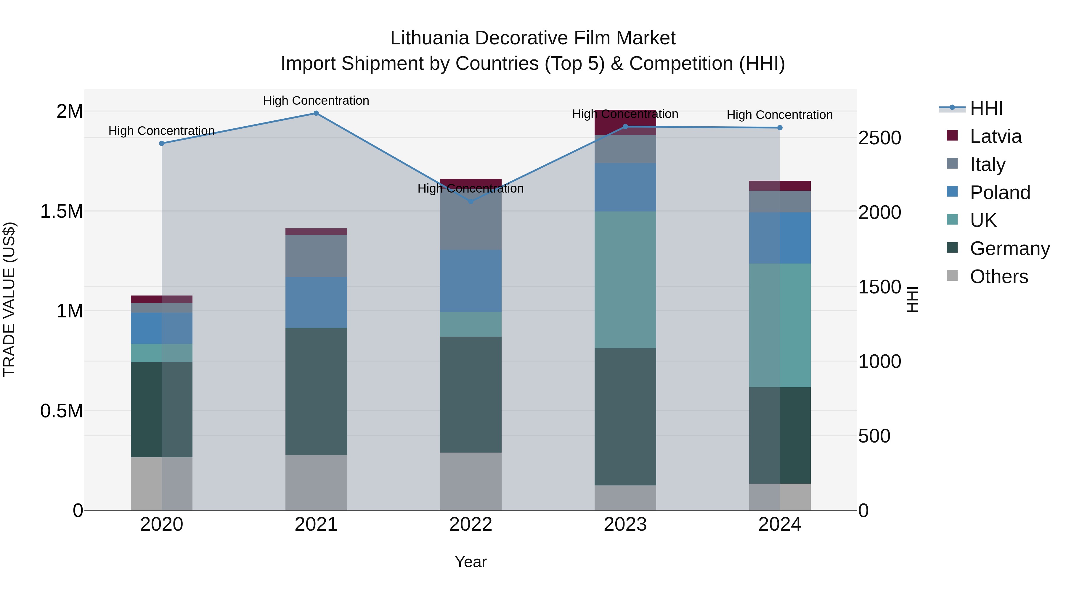 Lithuania Decorative Film Market Top 5 Importing Countries and Market Competition (HHI) Analysis