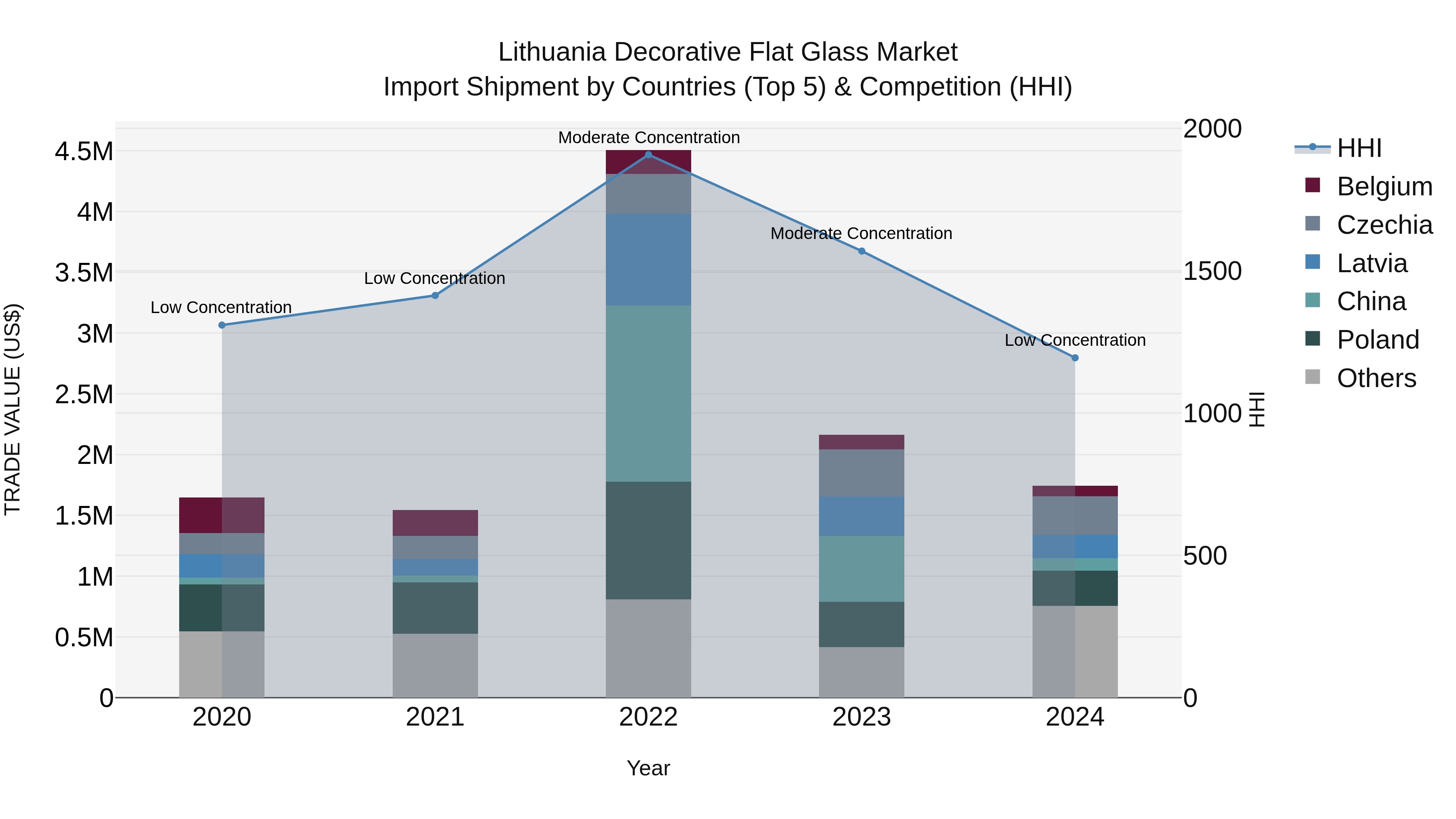 Lithuania Decorative Flat Glass Market Top 5 Importing Countries and Market Competition (HHI) Analysis