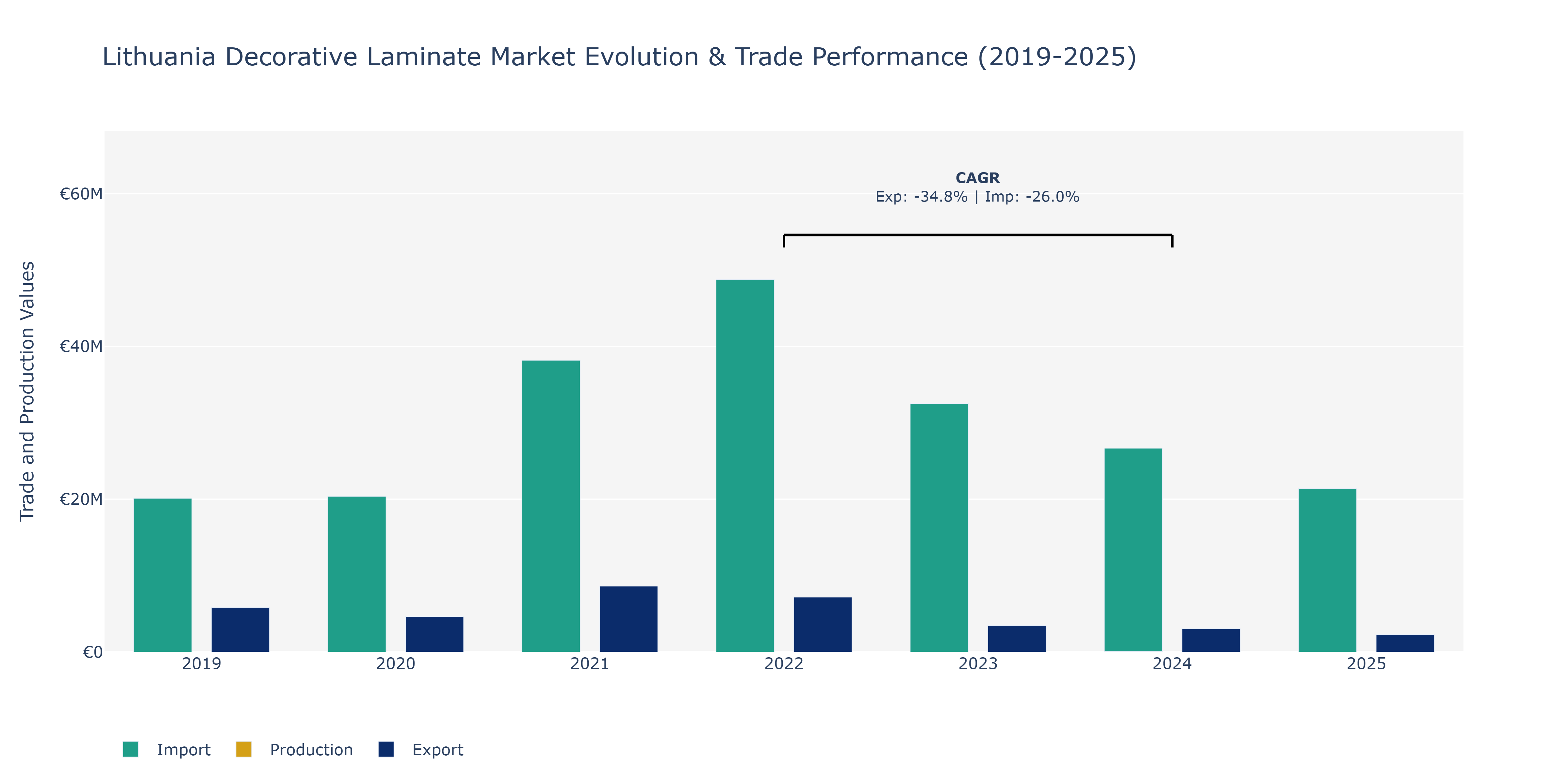 Lithuania Decorative Laminate Market: Production & Trade Performance (2019-2025)