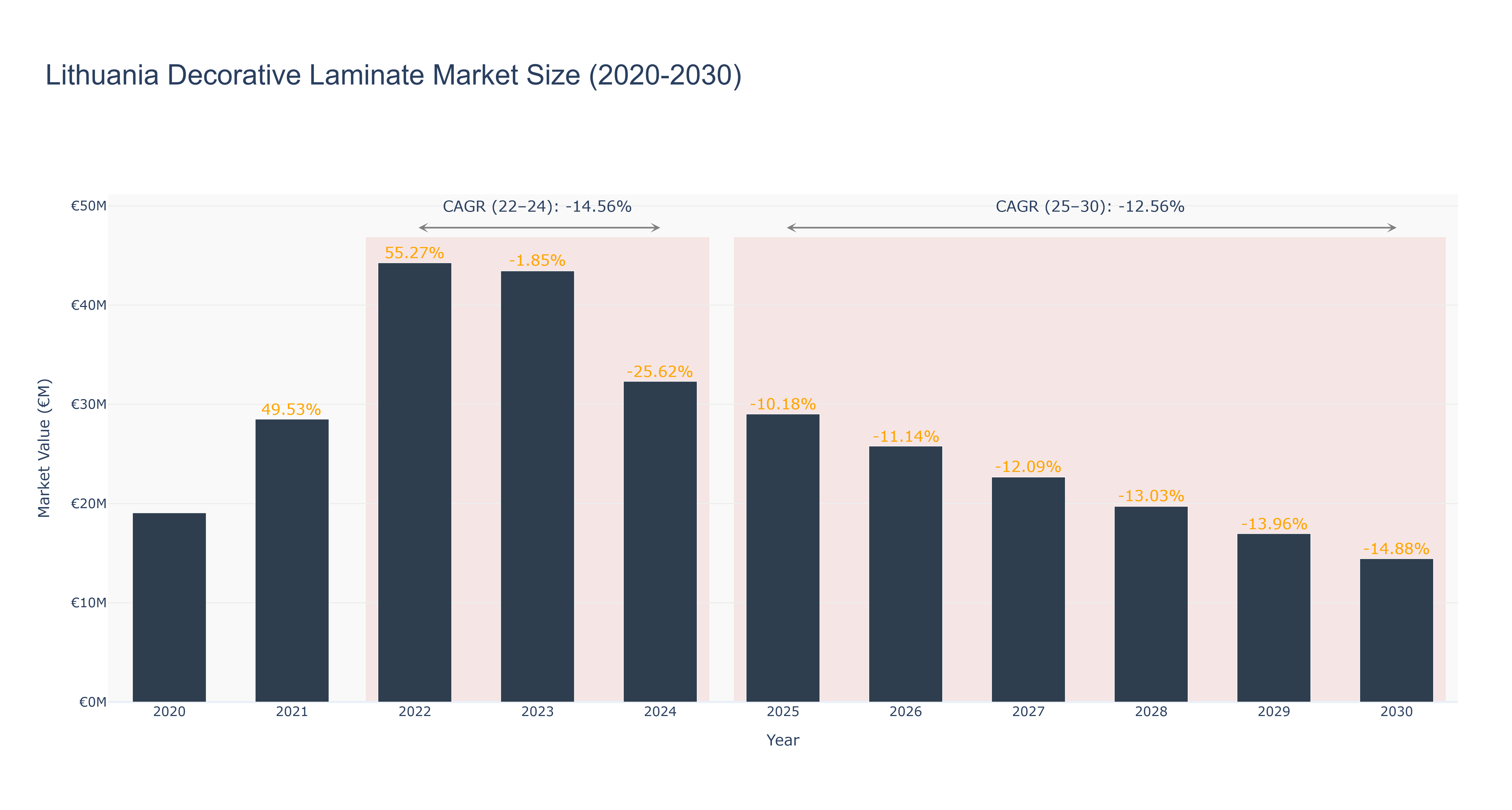 Lithuania Decorative Laminate Market Size (2020-2030)