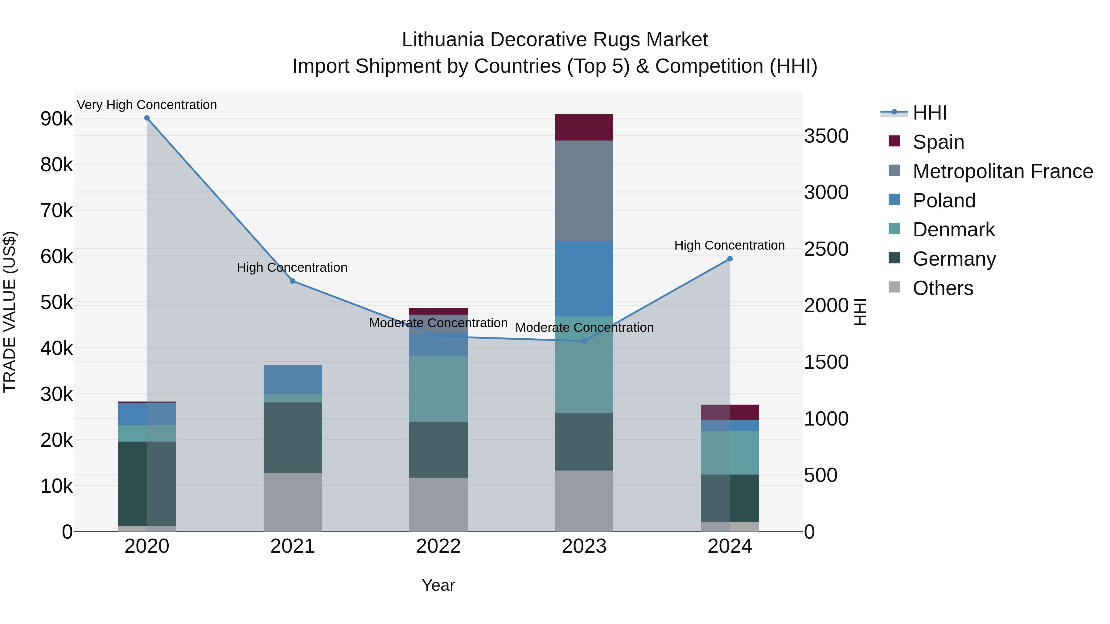 Lithuania Decorative Rugs Market Top 5 Importing Countries and Market Competition (HHI) Analysis