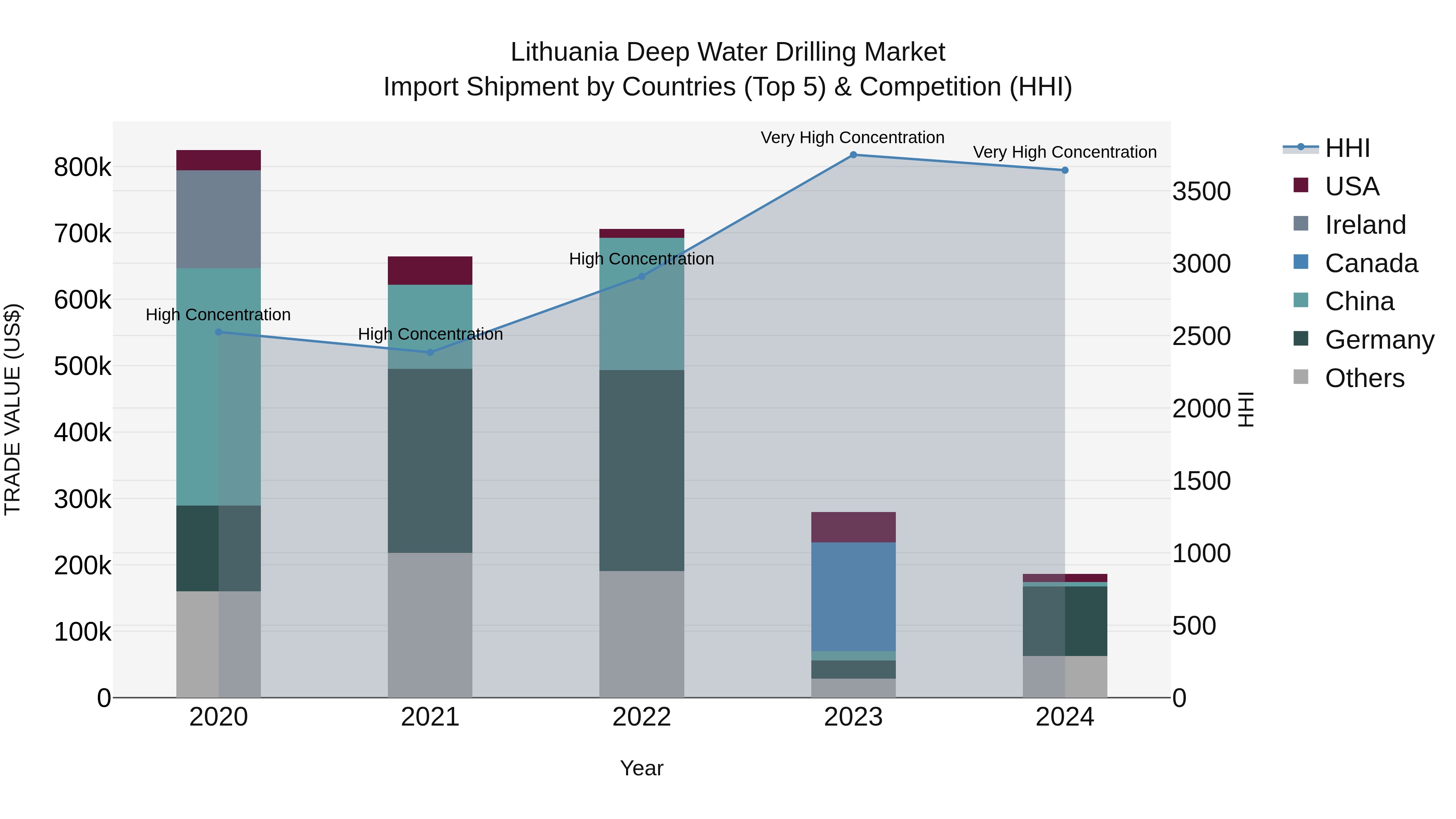 Lithuania Deep Water Drilling Market Top 5 Importing Countries and Market Competition (HHI) Analysis