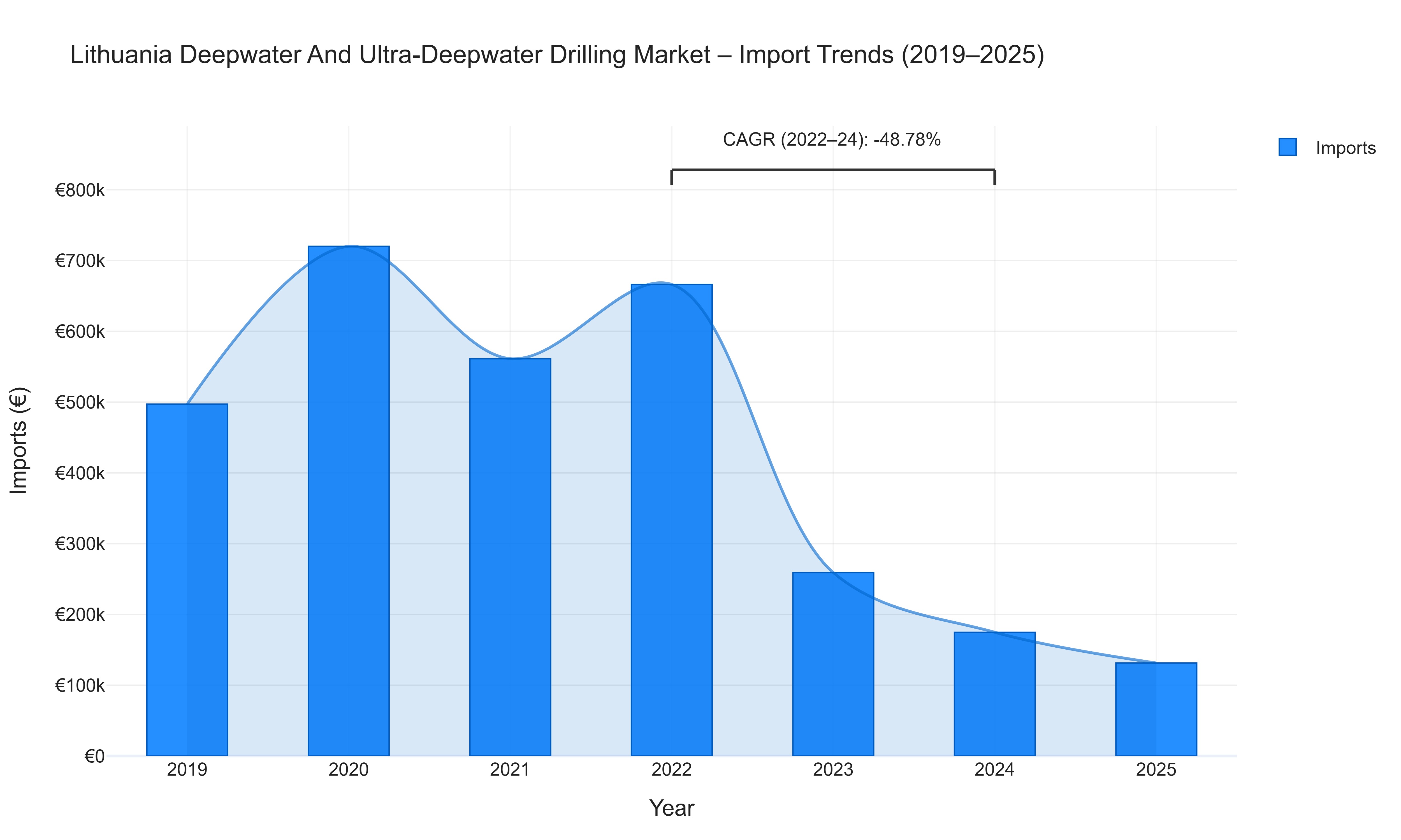 Lithuania Deepwater And Ultra-Deepwater Drilling Market - Import Trends (2019-2025)