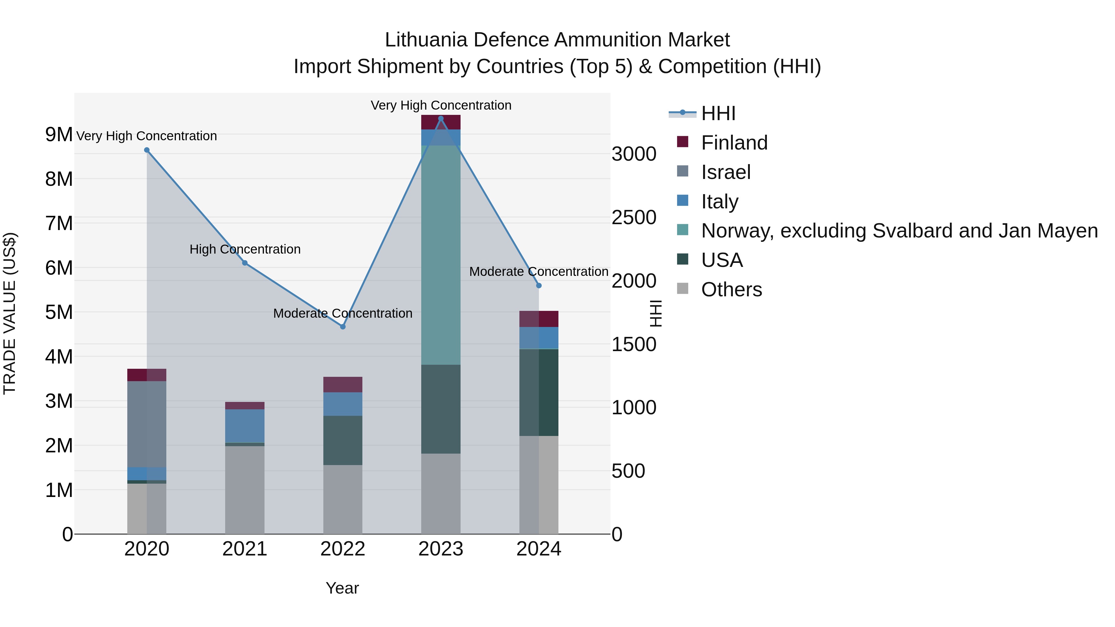 Lithuania Defence Ammunition Market Top 5 Importing Countries and Market Competition (HHI) Analysis