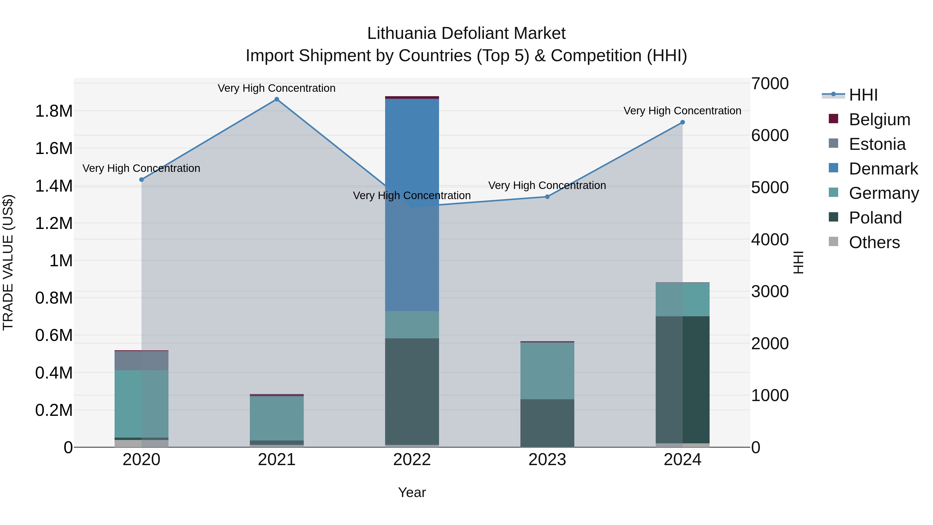 Lithuania Defoliant Market Top 5 Importing Countries and Market Competition (HHI) Analysis
