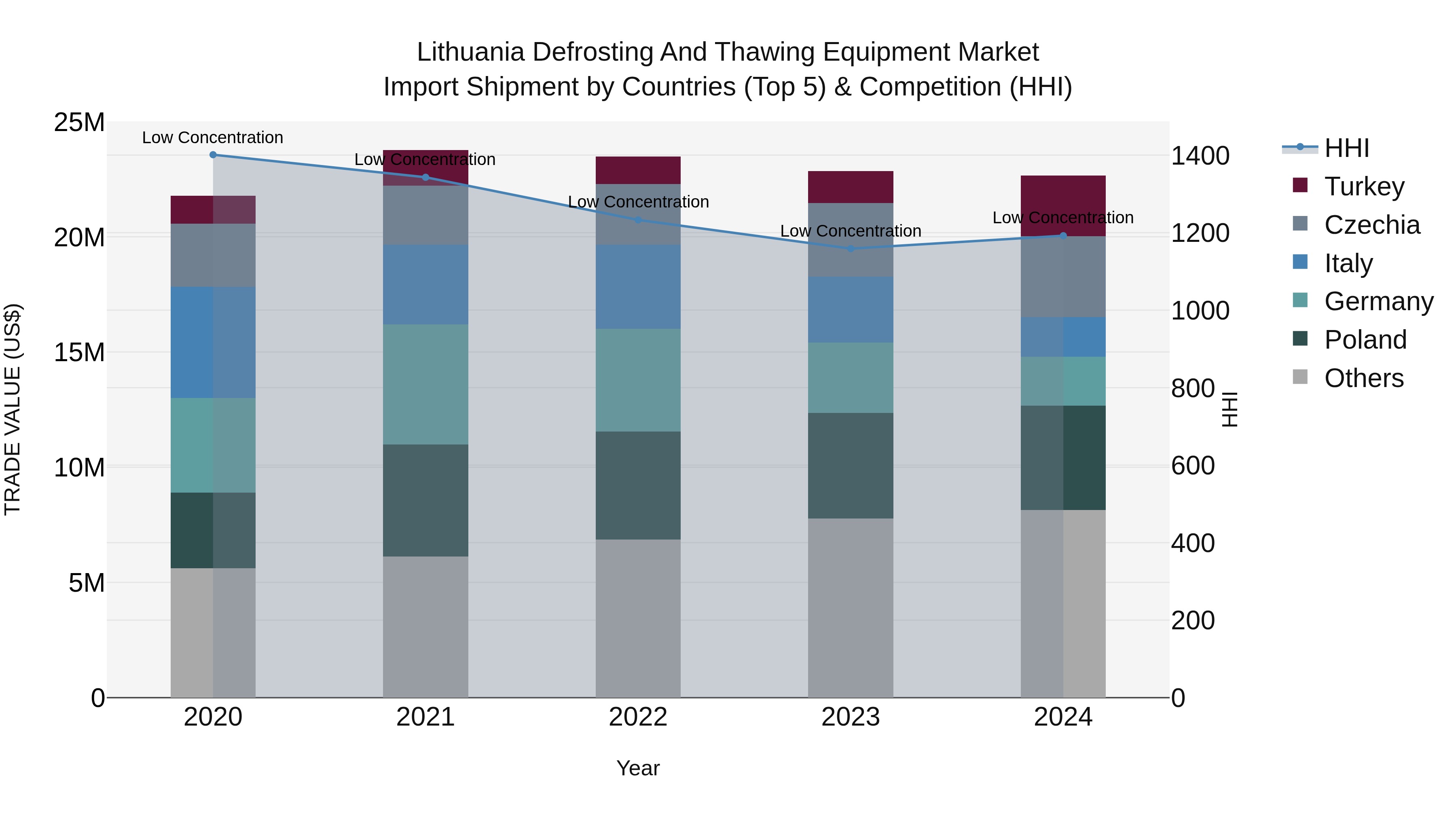 Lithuania Defrosting and Thawing Equipment Market Top 5 Importing Countries and Market Competition (HHI) Analysis