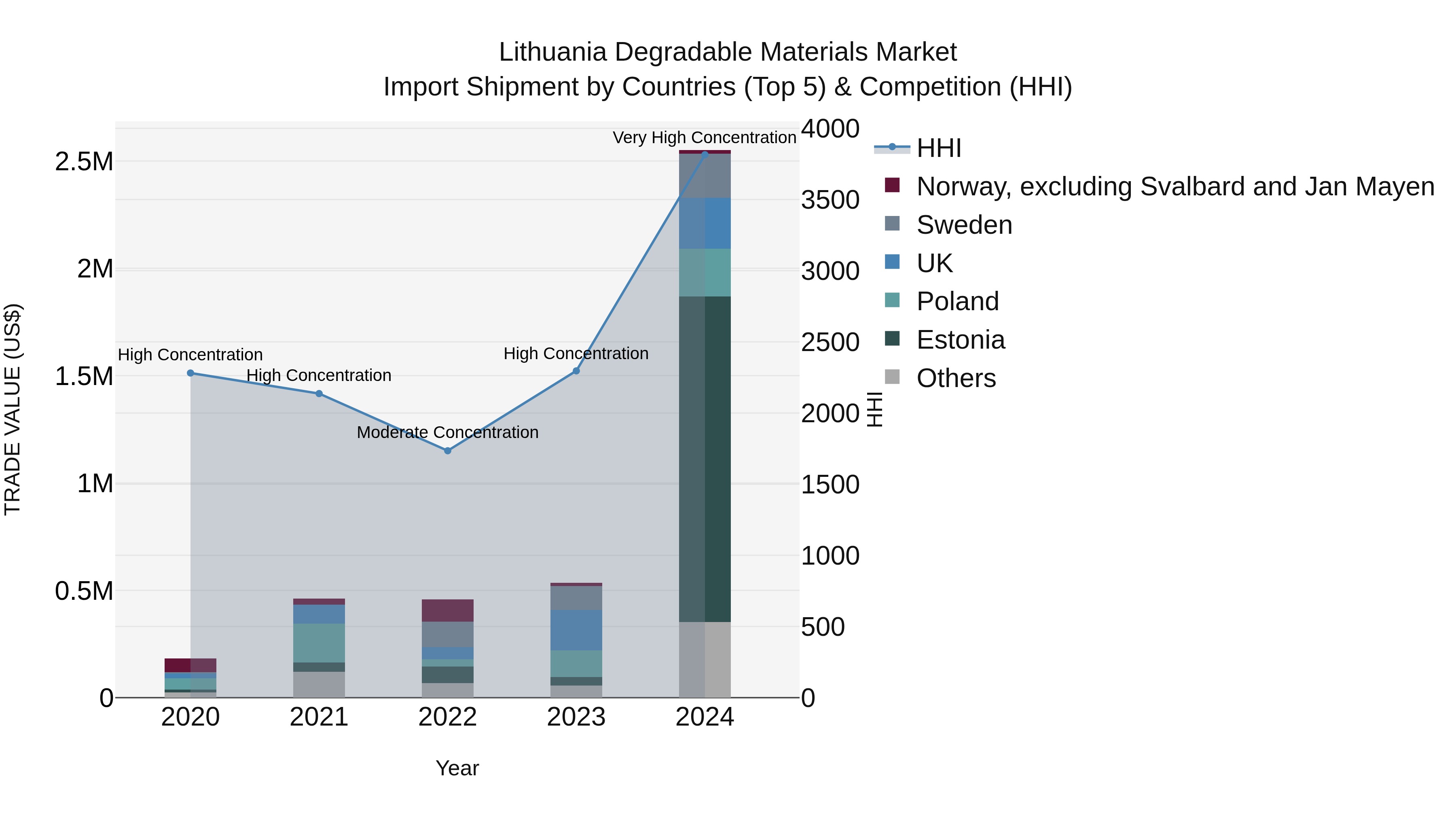 Lithuania Degradable Materials Market Top 5 Importing Countries and Market Competition (HHI) Analysis