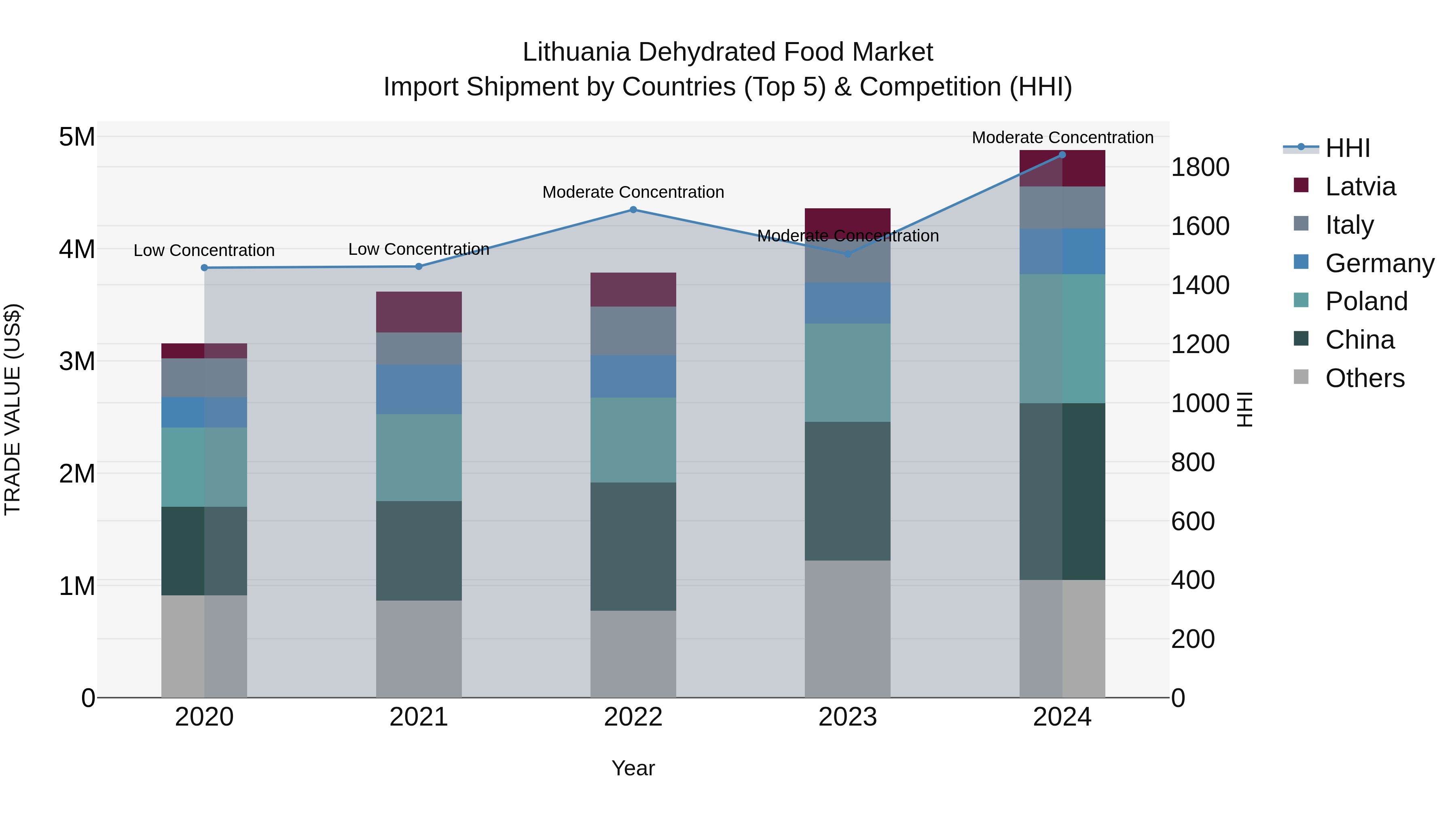 Lithuania Dehydrated Food Market Top 5 Importing Countries and Market Competition (HHI) Analysis