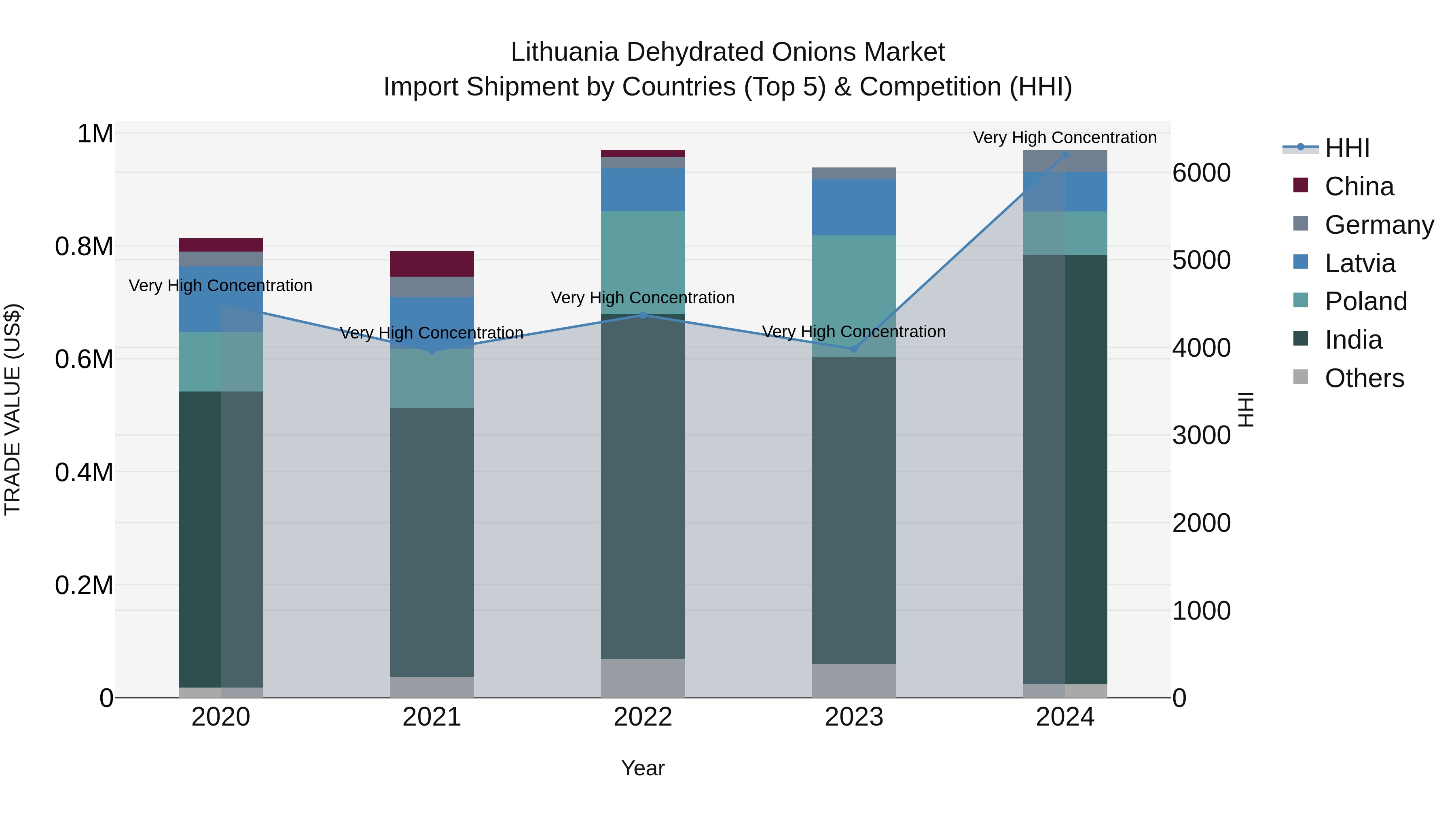 Lithuania Dehydrated Onions Market Top 5 Importing Countries and Market Competition (HHI) Analysis