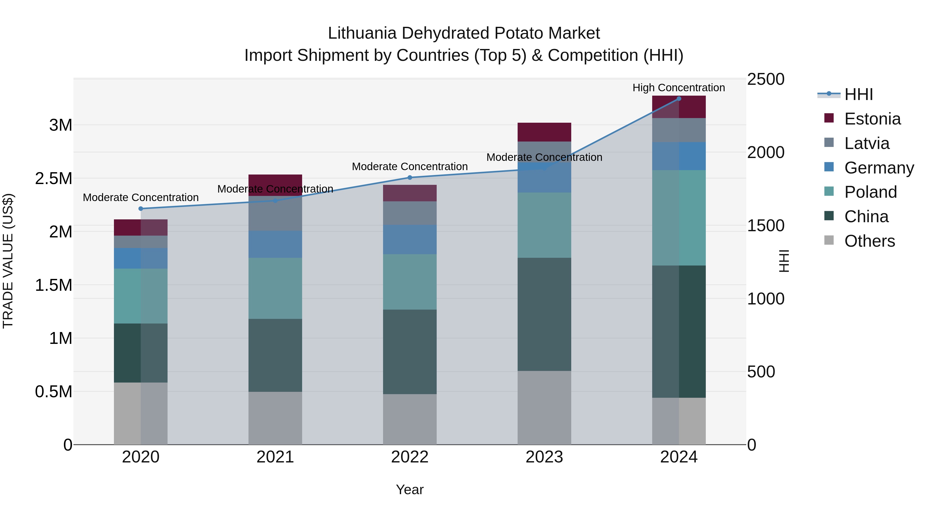 Lithuania Dehydrated Potato Market Top 5 Importing Countries and Market Competition (HHI) Analysis