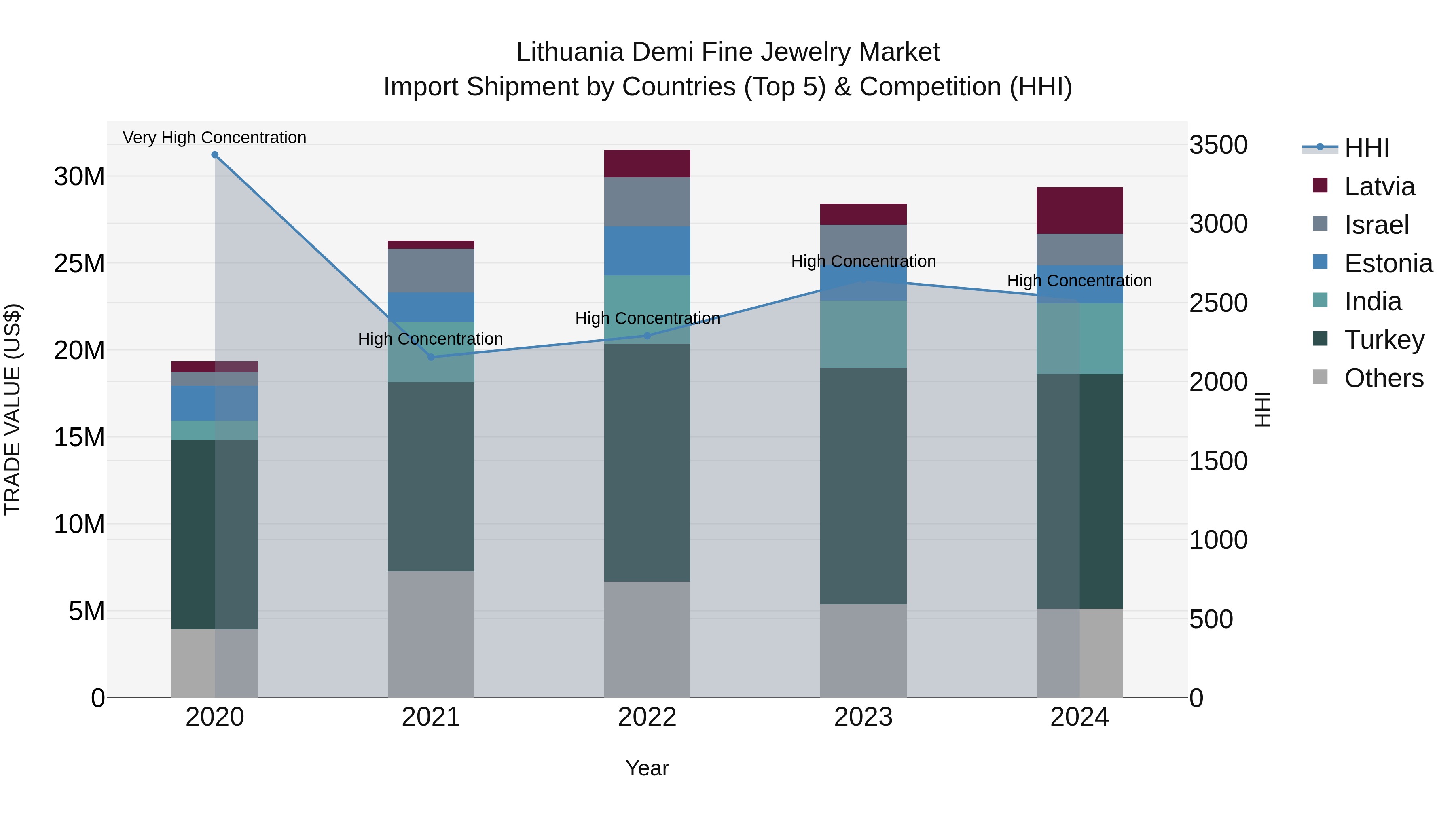 Lithuania Demi Fine Jewelry Market Top 5 Importing Countries and Market Competition (HHI) Analysis