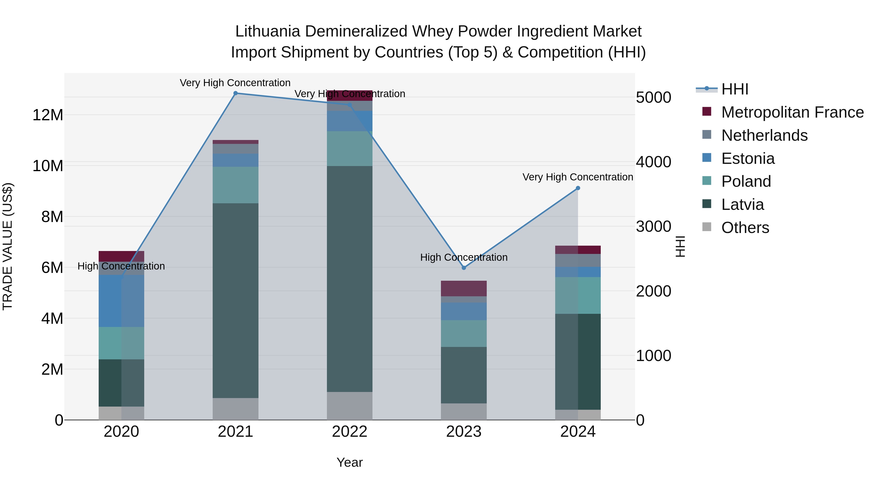 Lithuania Demineralized Whey Powder Ingredient Market Top 5 Importing Countries and Market Competition (HHI) Analysis