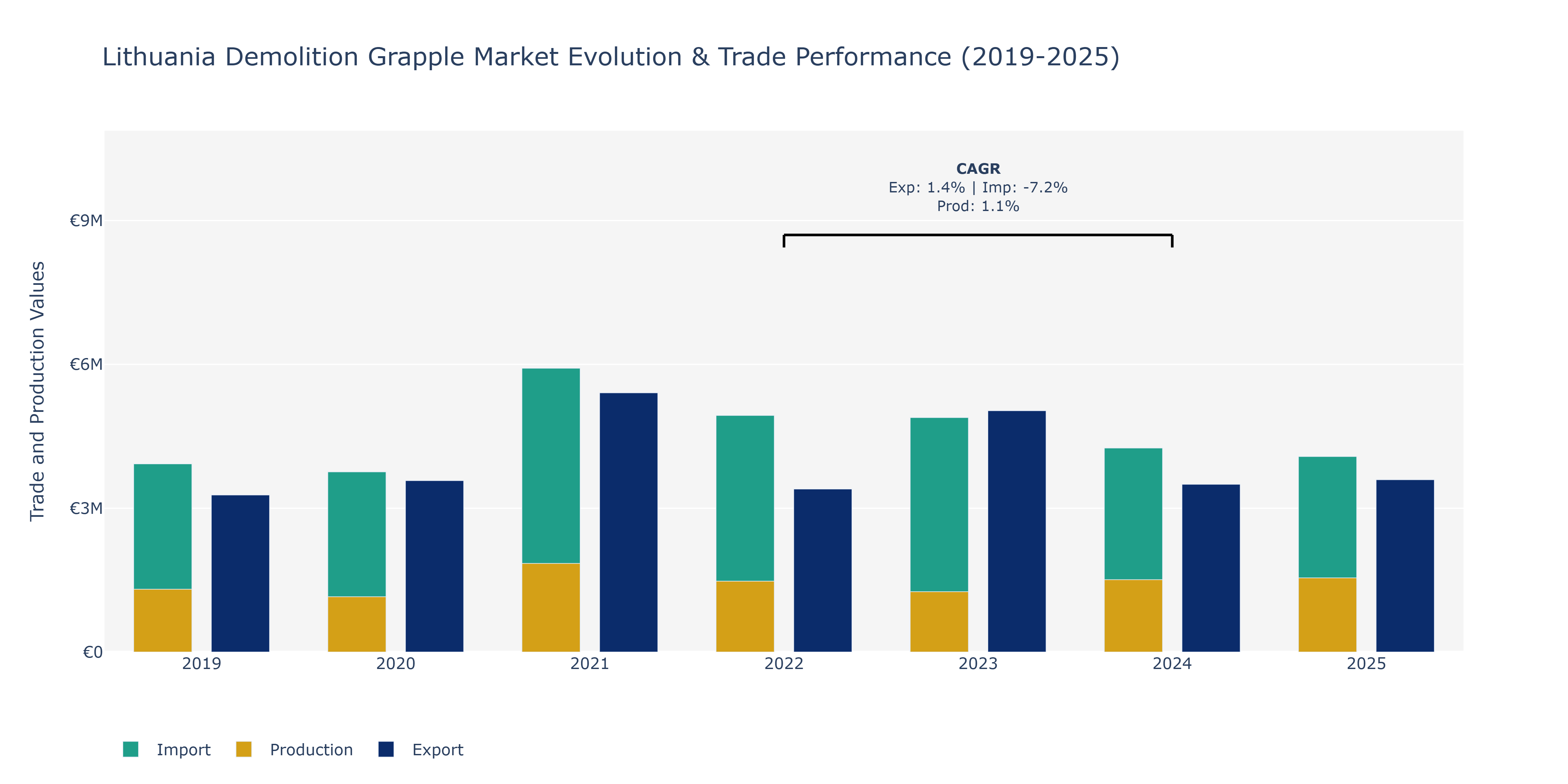 Lithuania Demolition Grapple Market: Production & Trade Performance (2019-2025)