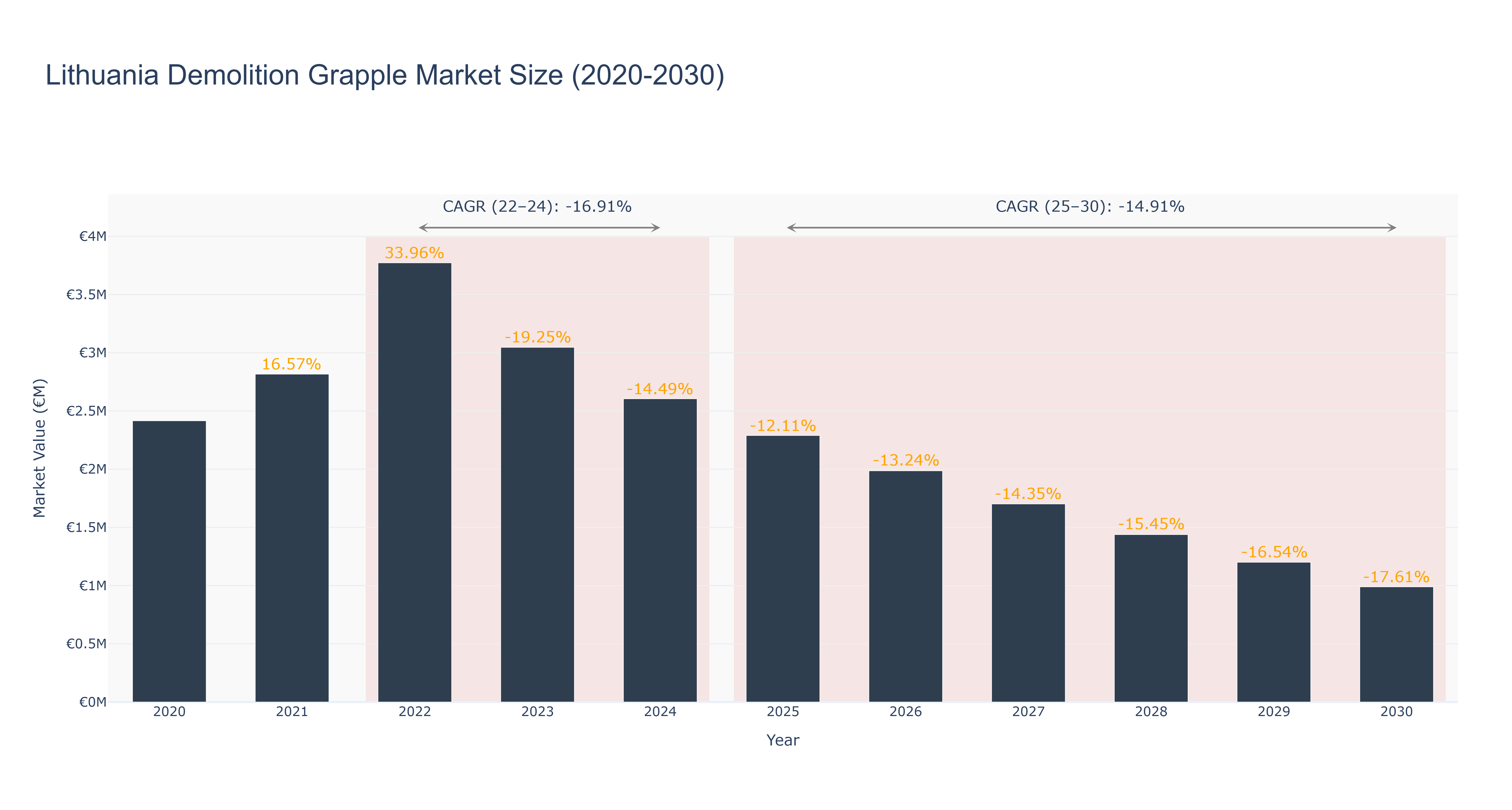 Lithuania Demolition Grapple Market Size (2020-2030)