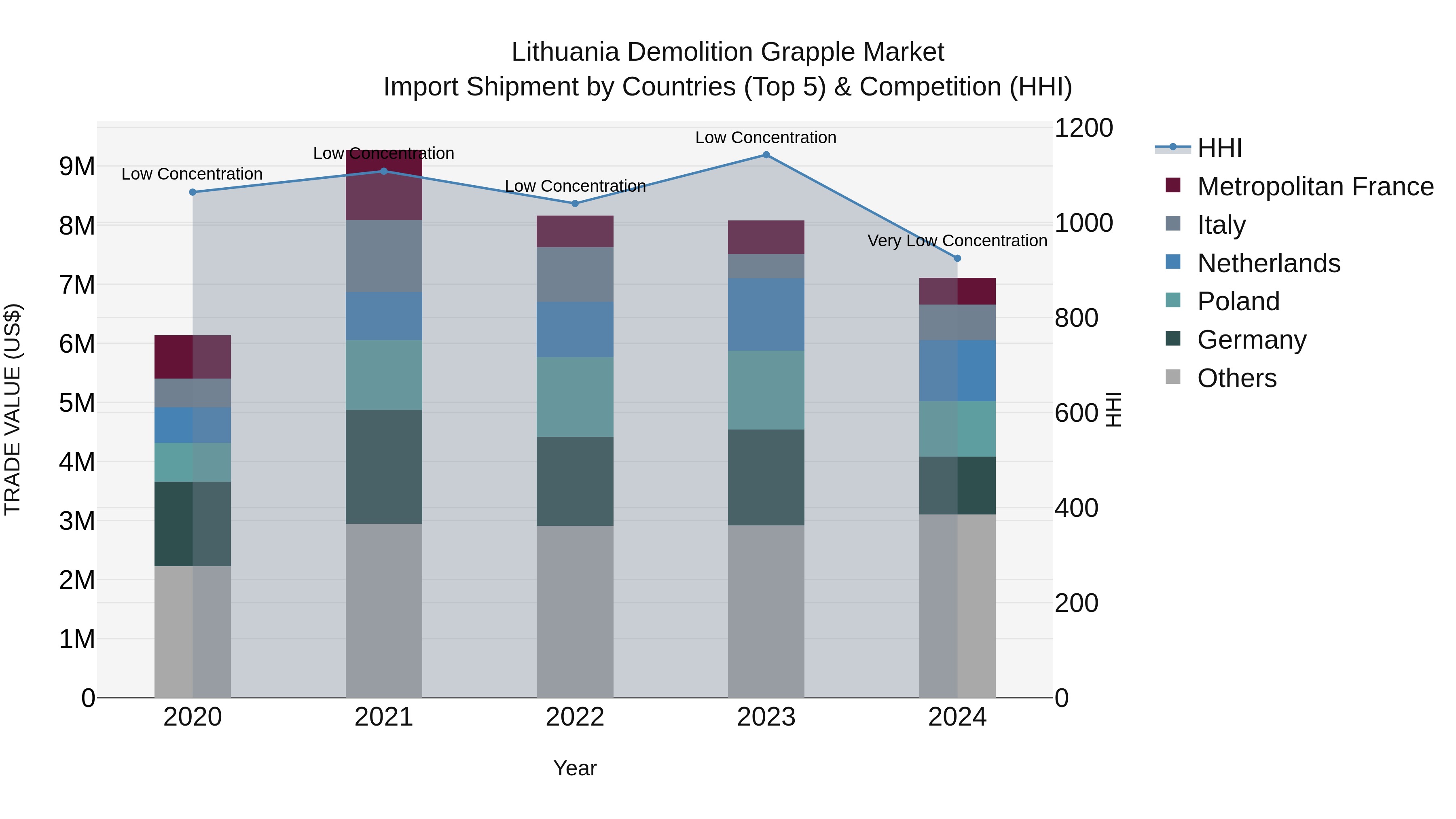 Lithuania Demolition Grapple Market Top 5 Importing Countries and Market Competition (HHI) Analysis