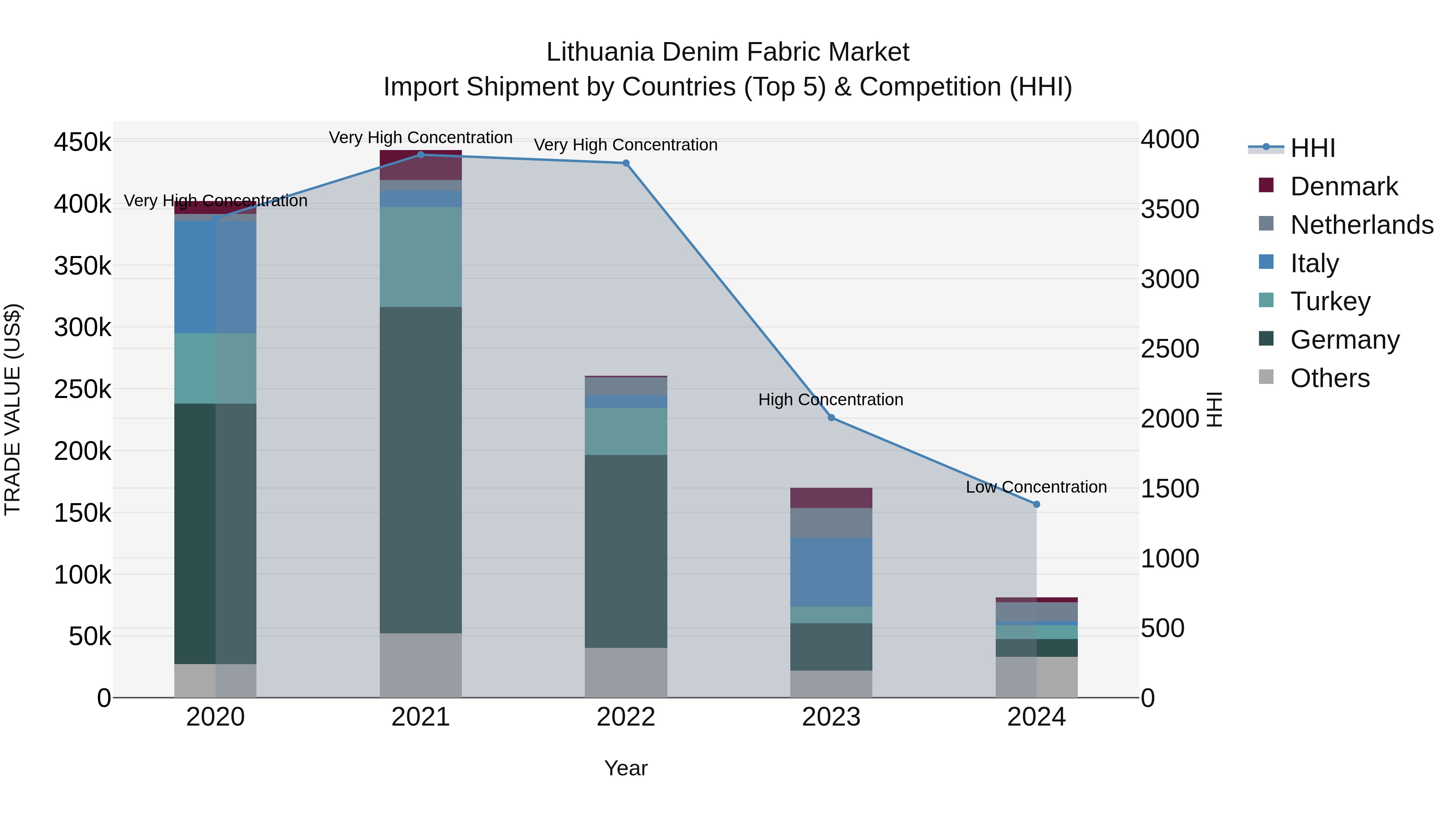 Lithuania Denim Fabric Market Top 5 Importing Countries and Market Competition (HHI) Analysis