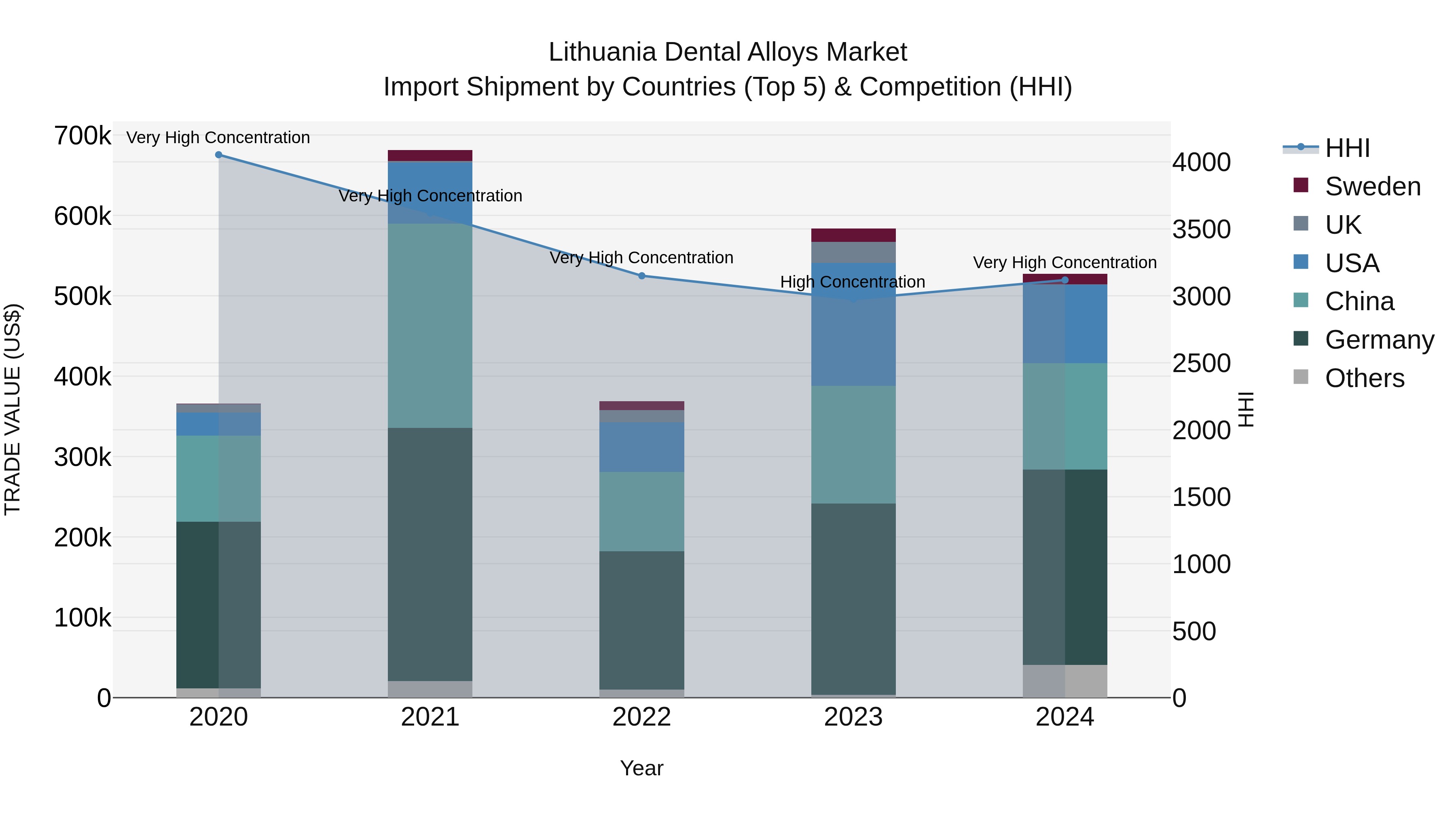 Lithuania Dental Alloys Market Top 5 Importing Countries and Market Competition (HHI) Analysis
