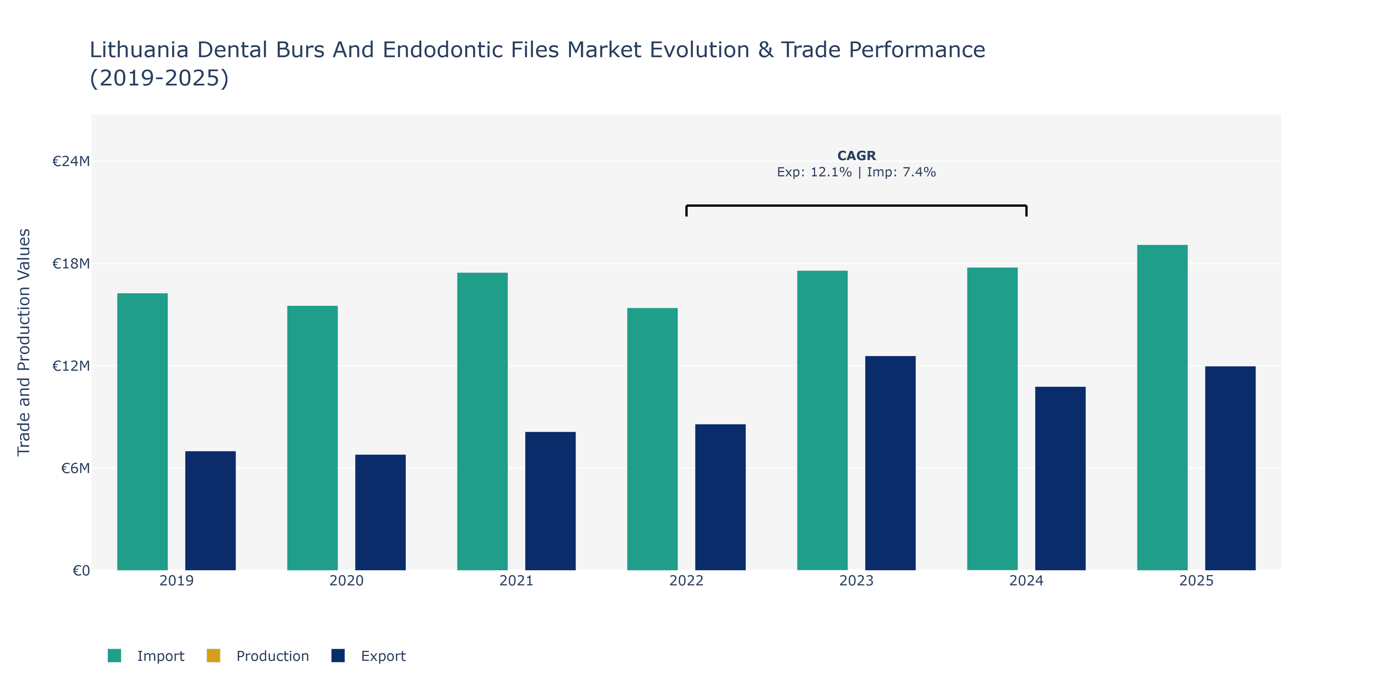 Lithuania Dental Burs And Endodontic Files Market: Production & Trade Performance (2019-2025)