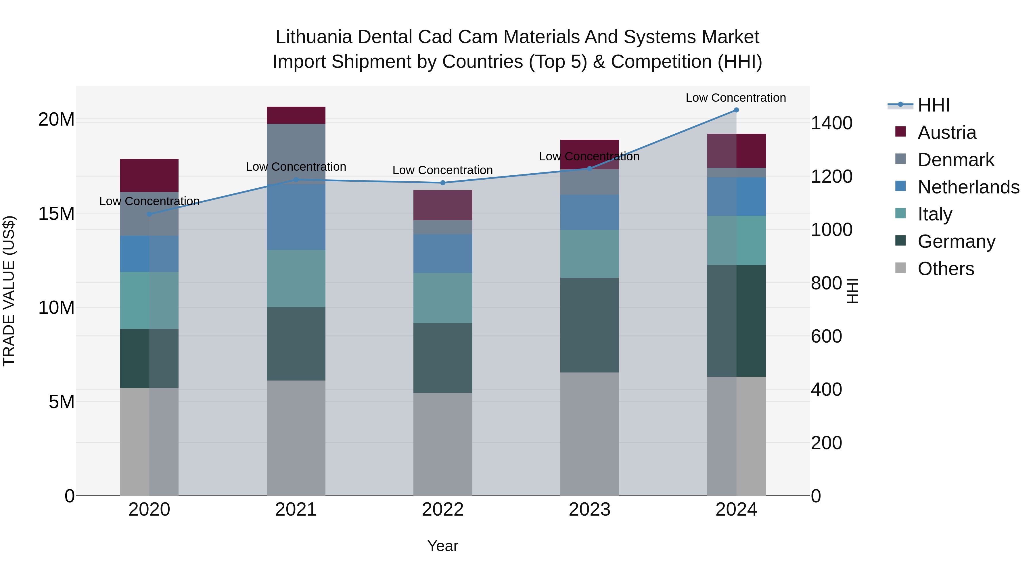 Lithuania Dental Cad Cam Materials and Systems Market Top 5 Importing Countries and Market Competition (HHI) Analysis