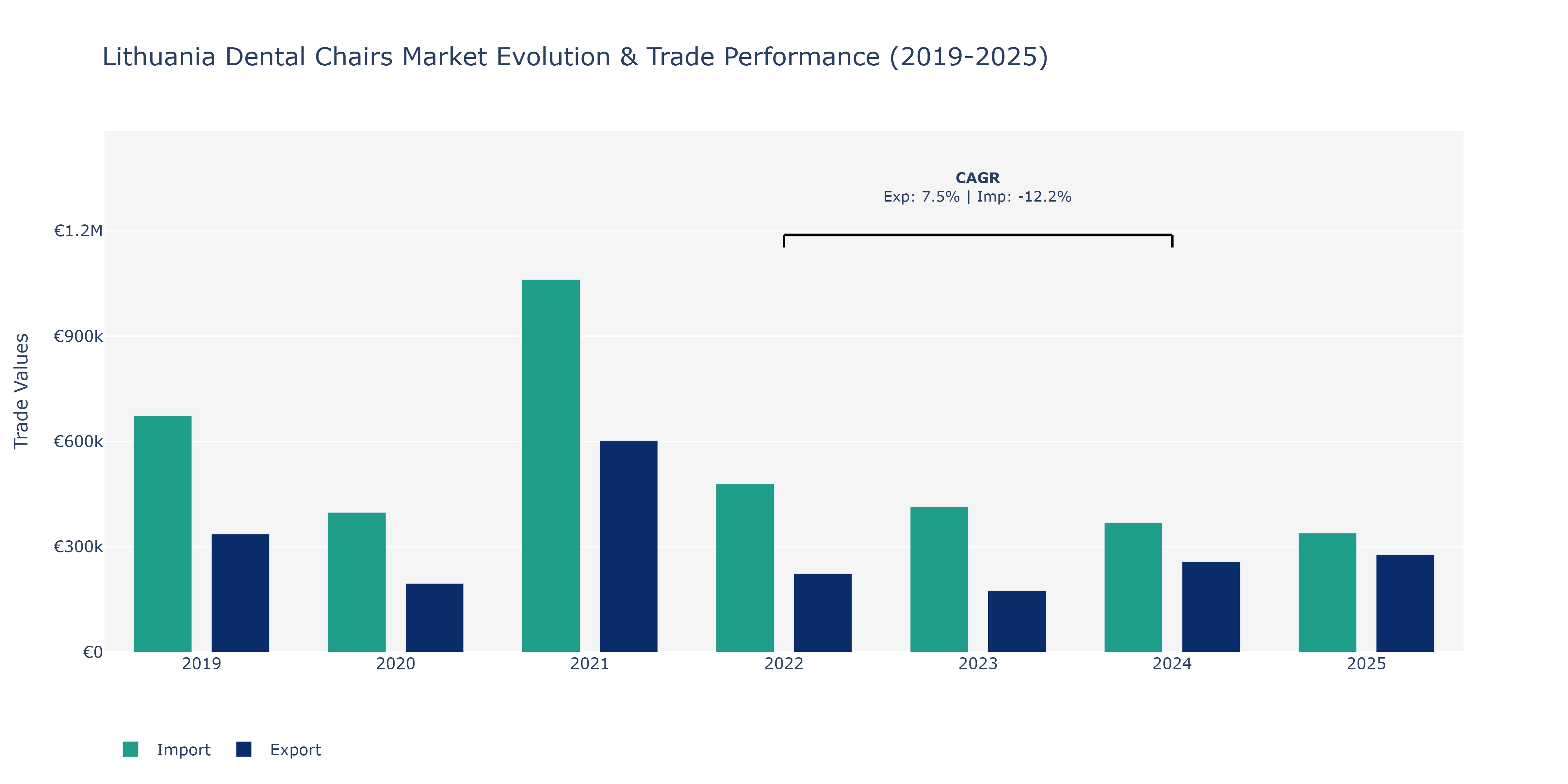 Lithuania Dental Chairs Market: Production & Trade Performance (2019-2025) Size