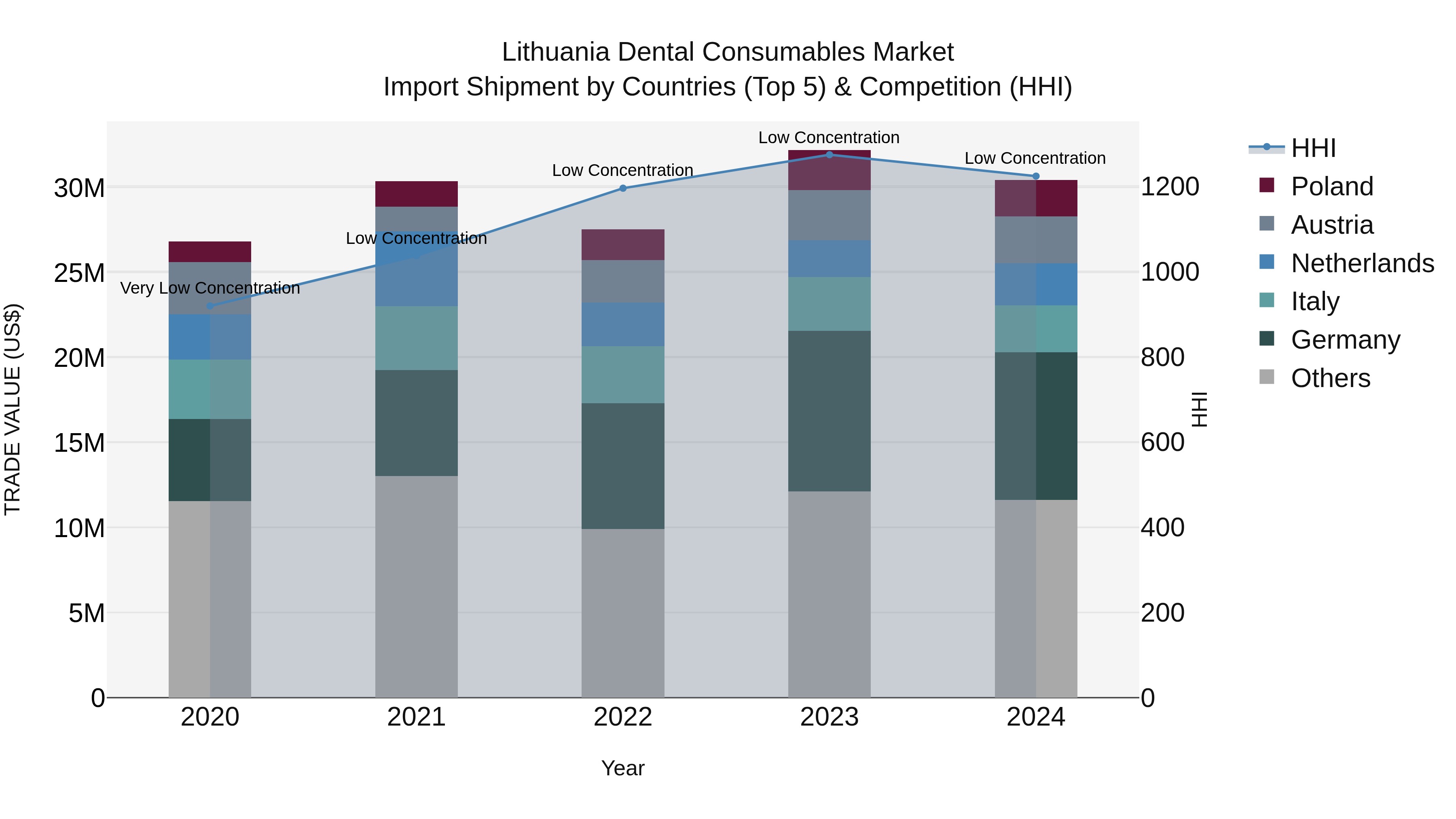 Lithuania Dental Consumables Market Top 5 Importing Countries and Market Competition (HHI) Analysis
