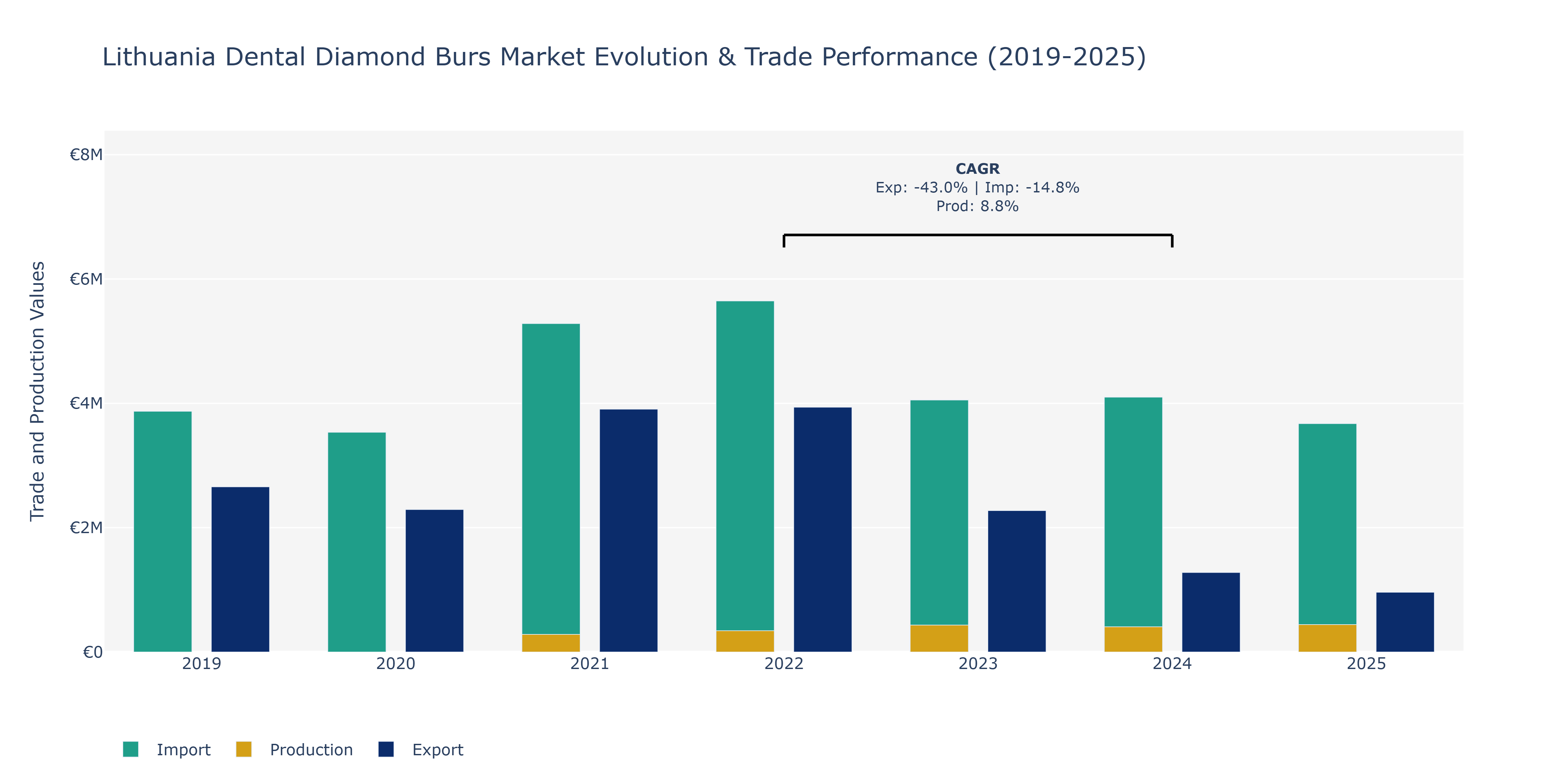 Lithuania Dental Diamond Burs Market: Production & Trade Performance (2019-2025)