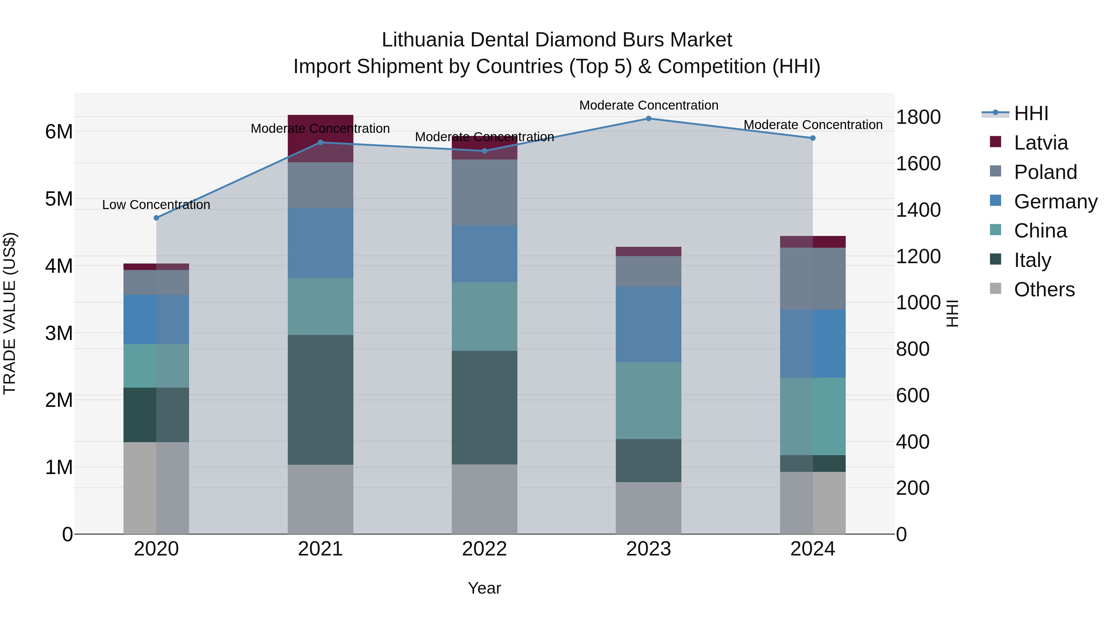 Lithuania Dental Diamond Burs Market Top 5 Importing Countries and Market Competition (HHI) Analysis