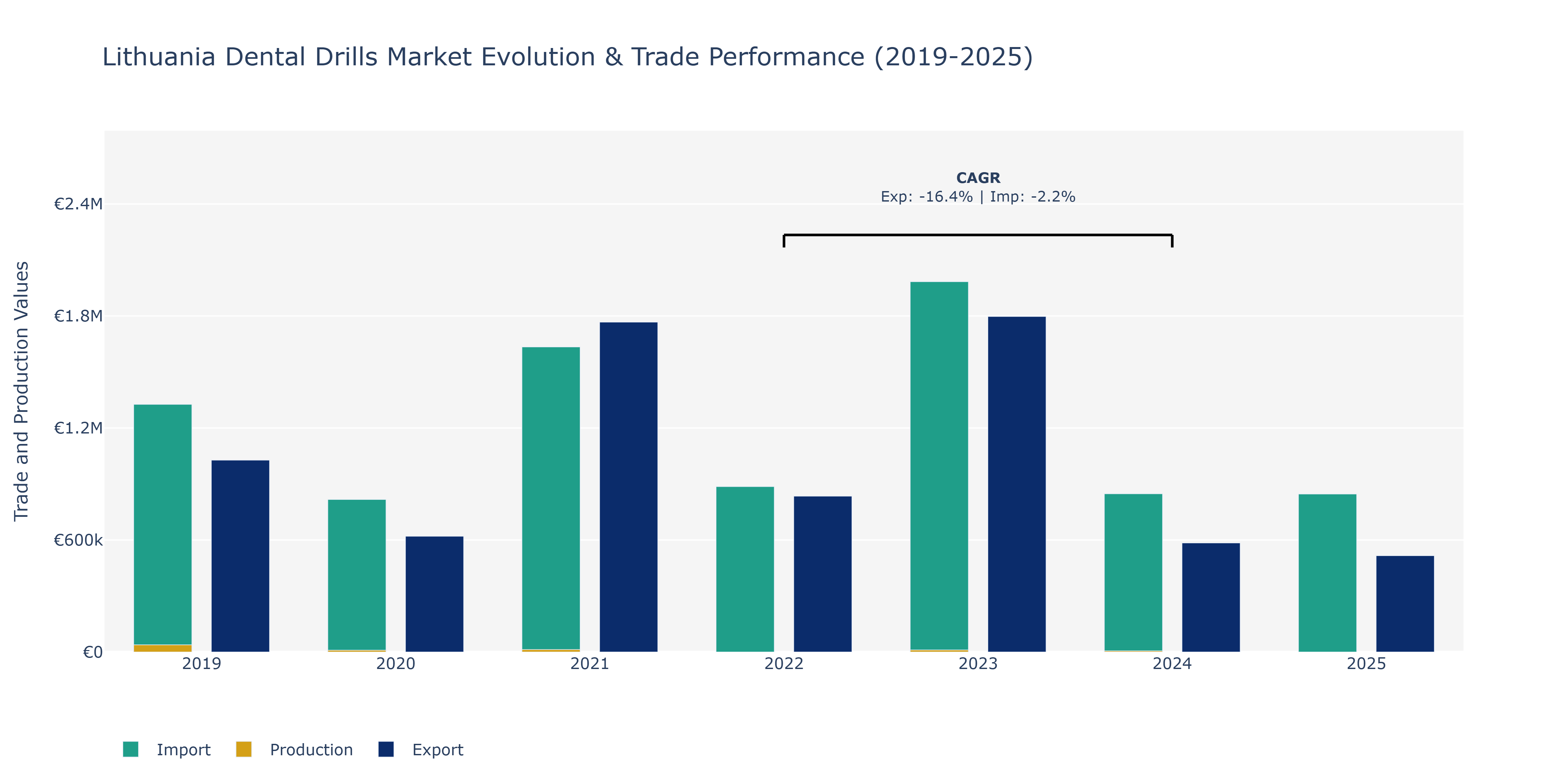 Lithuania Dental Drills Market: Production & Trade Performance (2019-2025)