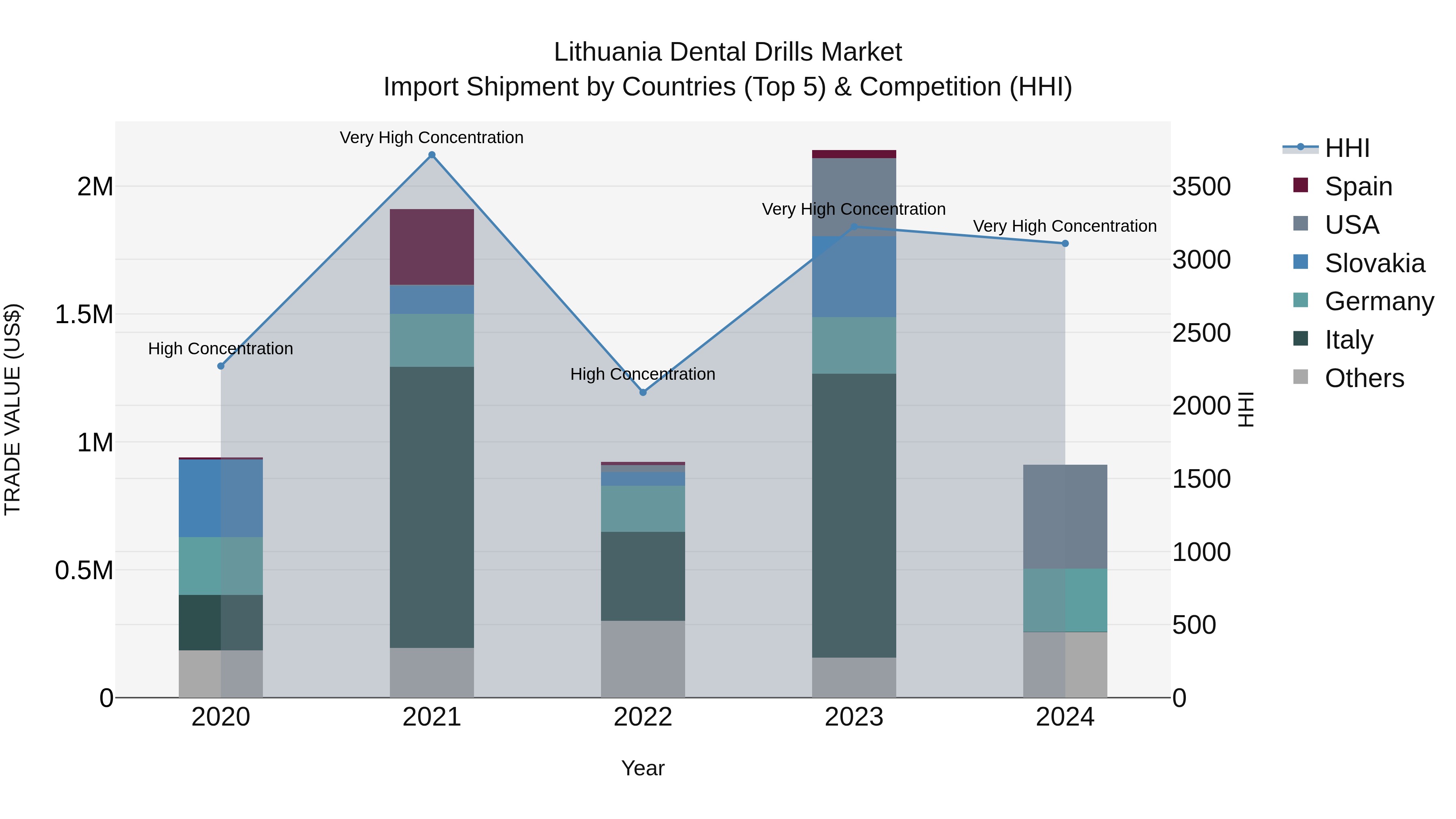 Lithuania Dental Drills Market Top 5 Importing Countries and Market Competition (HHI) Analysis