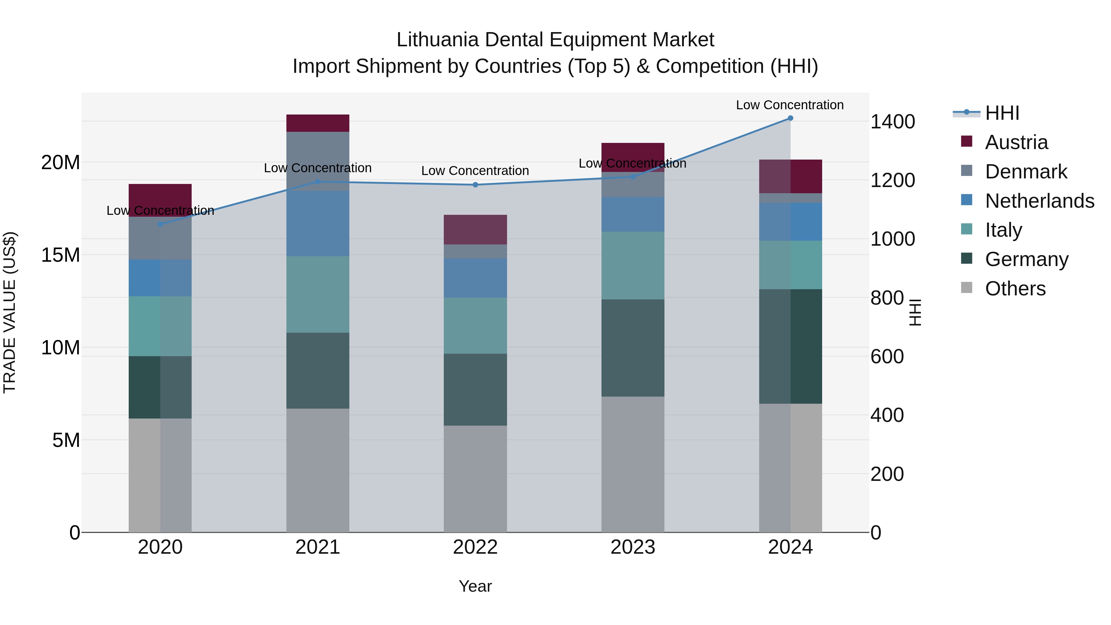 Lithuania Dental Equipment Market Top 5 Importing Countries and Market Competition (HHI) Analysis