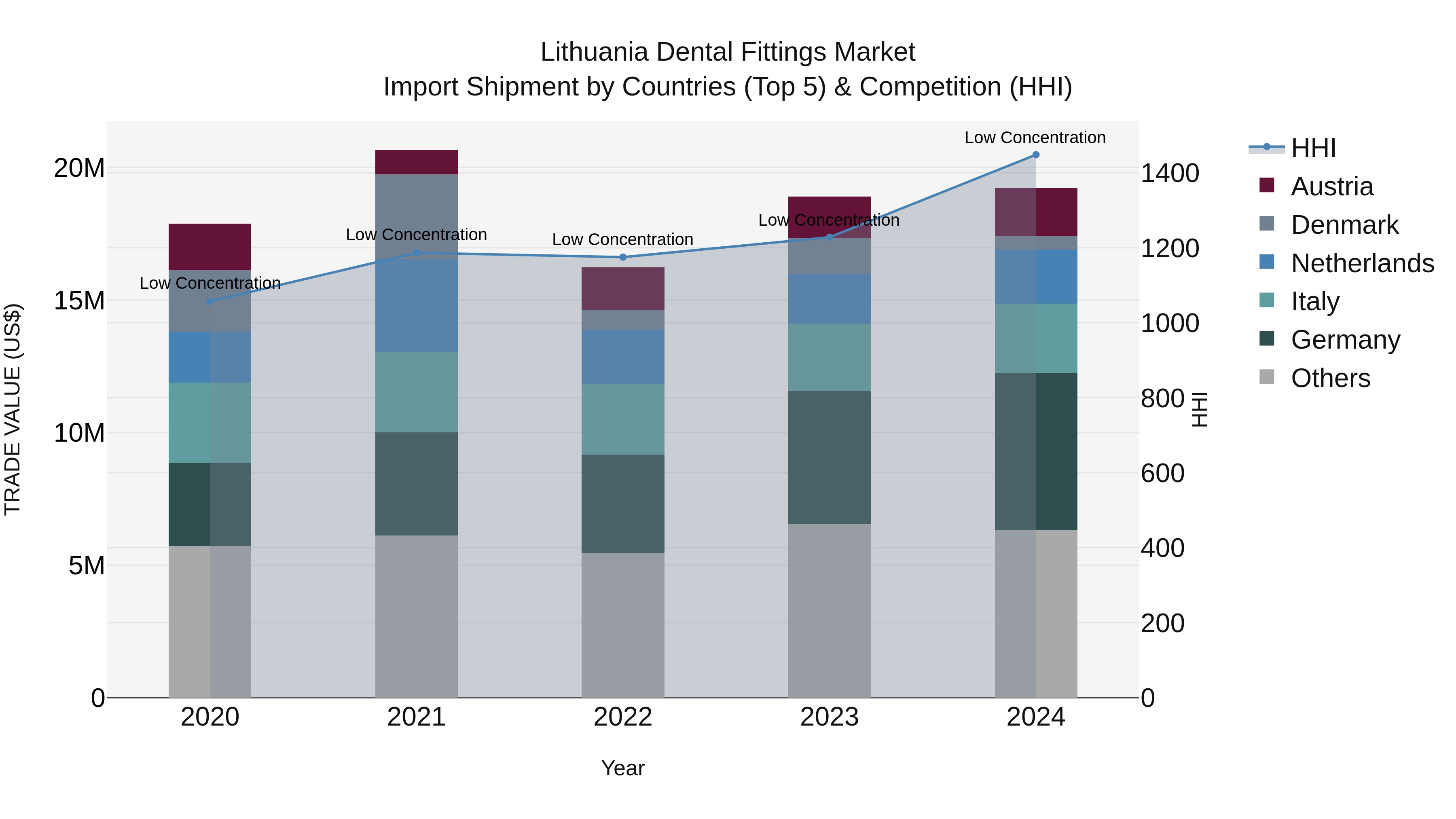 Lithuania Dental Fittings Market Top 5 Importing Countries and Market Competition (HHI) Analysis