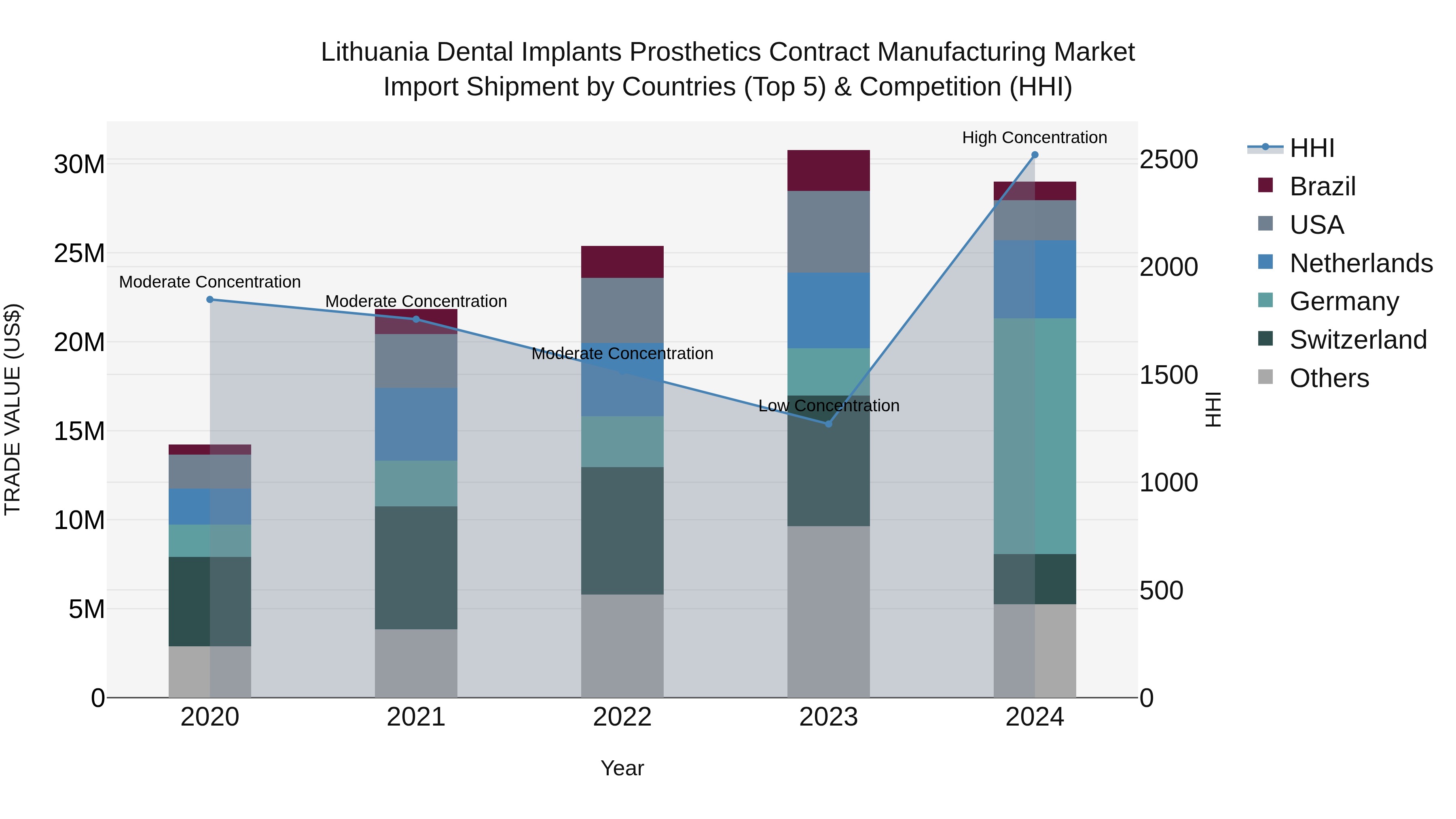 Lithuania Dental Implants Prosthetics Contract Manufacturing Market Top 5 Importing Countries and Market Competition (HHI) Analysis