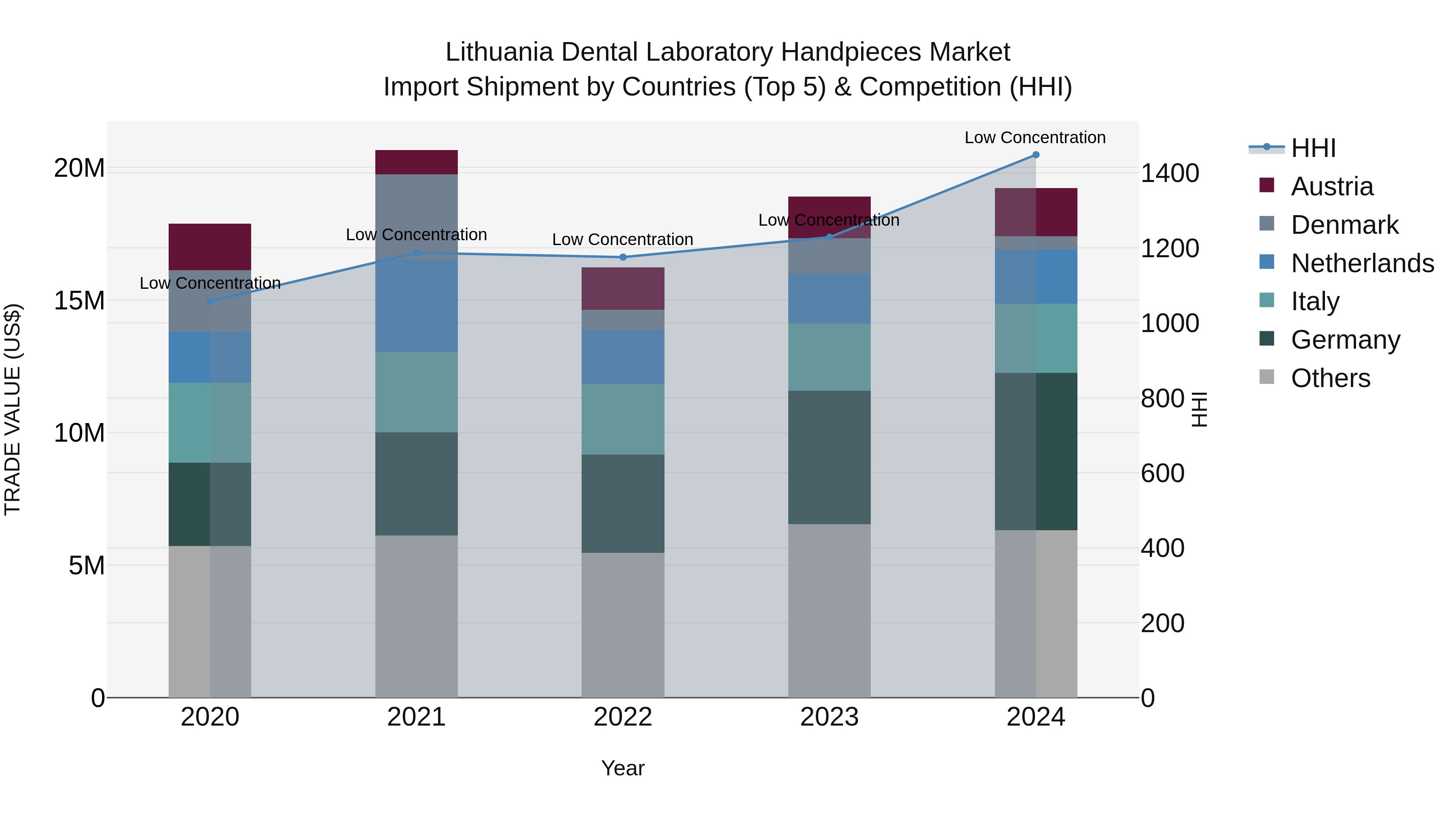 Lithuania Dental Laboratory Handpieces Market Top 5 Importing Countries and Market Competition (HHI) Analysis