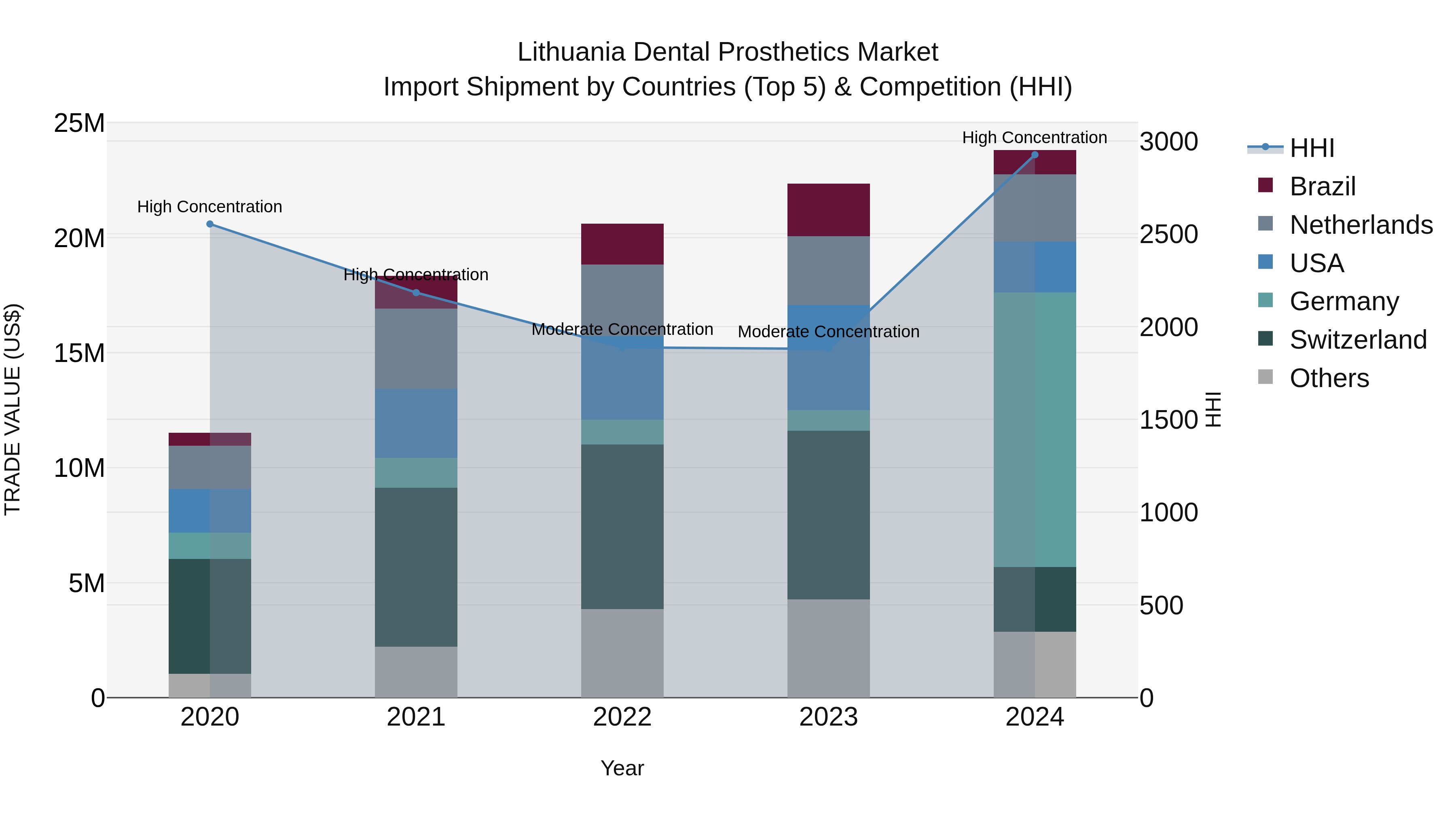Lithuania Dental Prosthetics Market Top 5 Importing Countries and Market Competition (HHI) Analysis