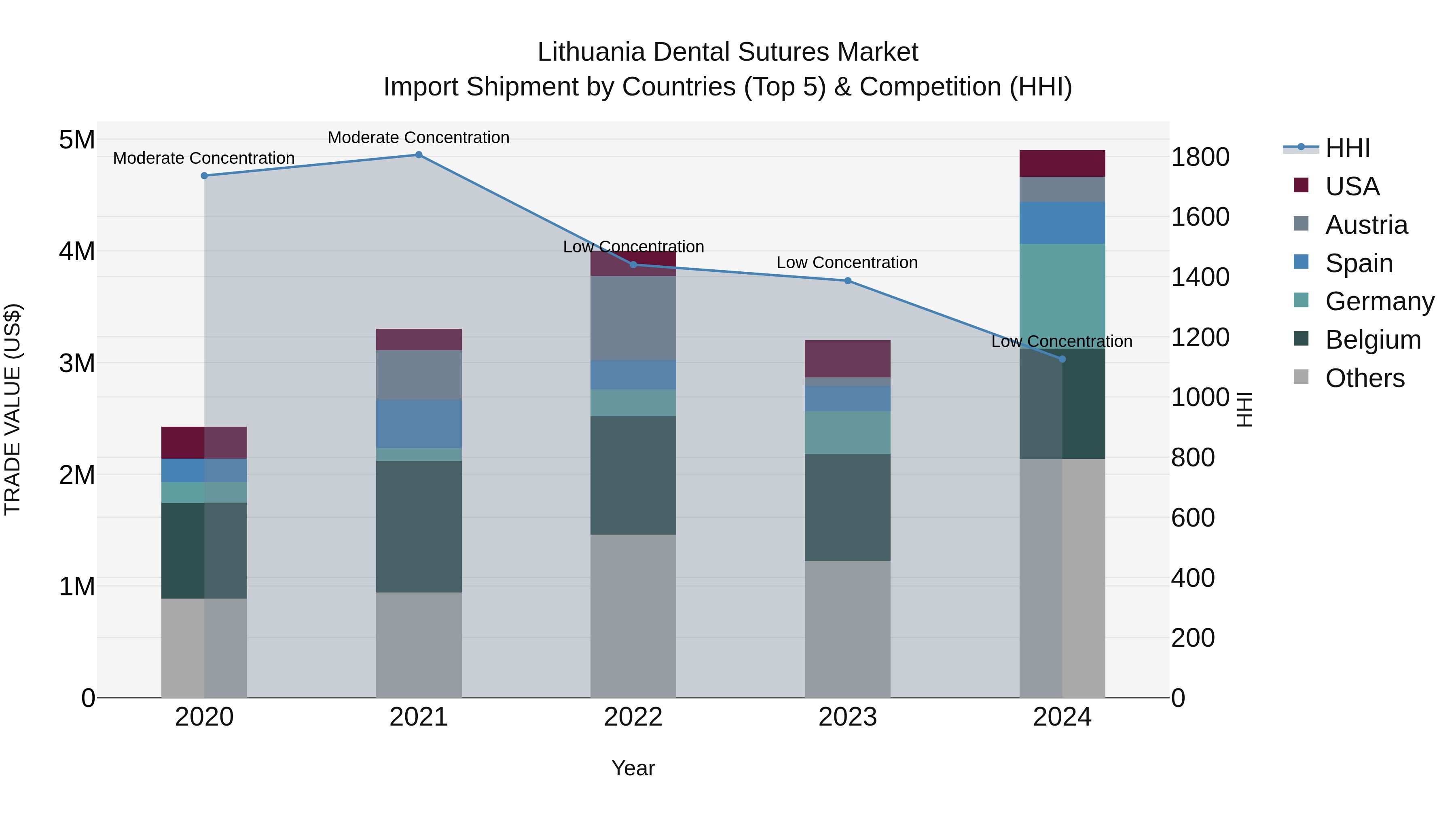 Lithuania Dental Sutures Market Top 5 Importing Countries and Market Competition (HHI) Analysis