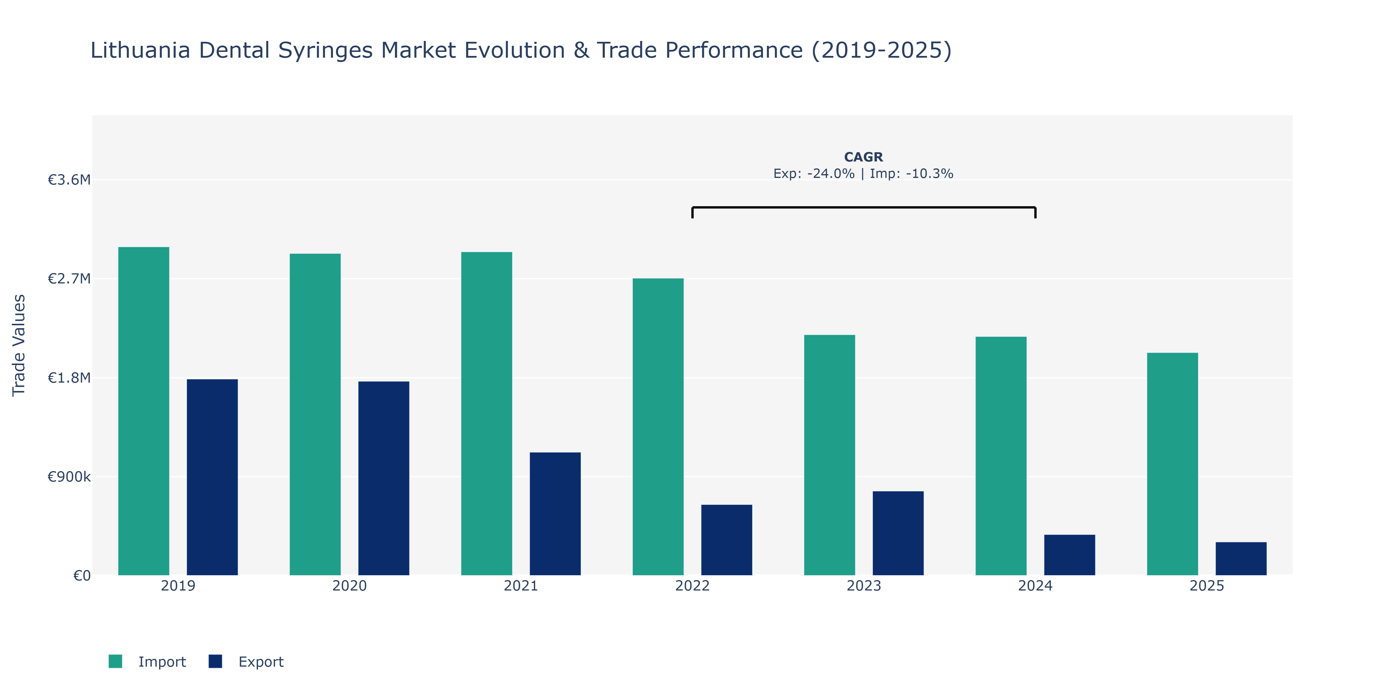 Lithuania Dental Syringes Market: Production & Trade Performance (2019-2025)
