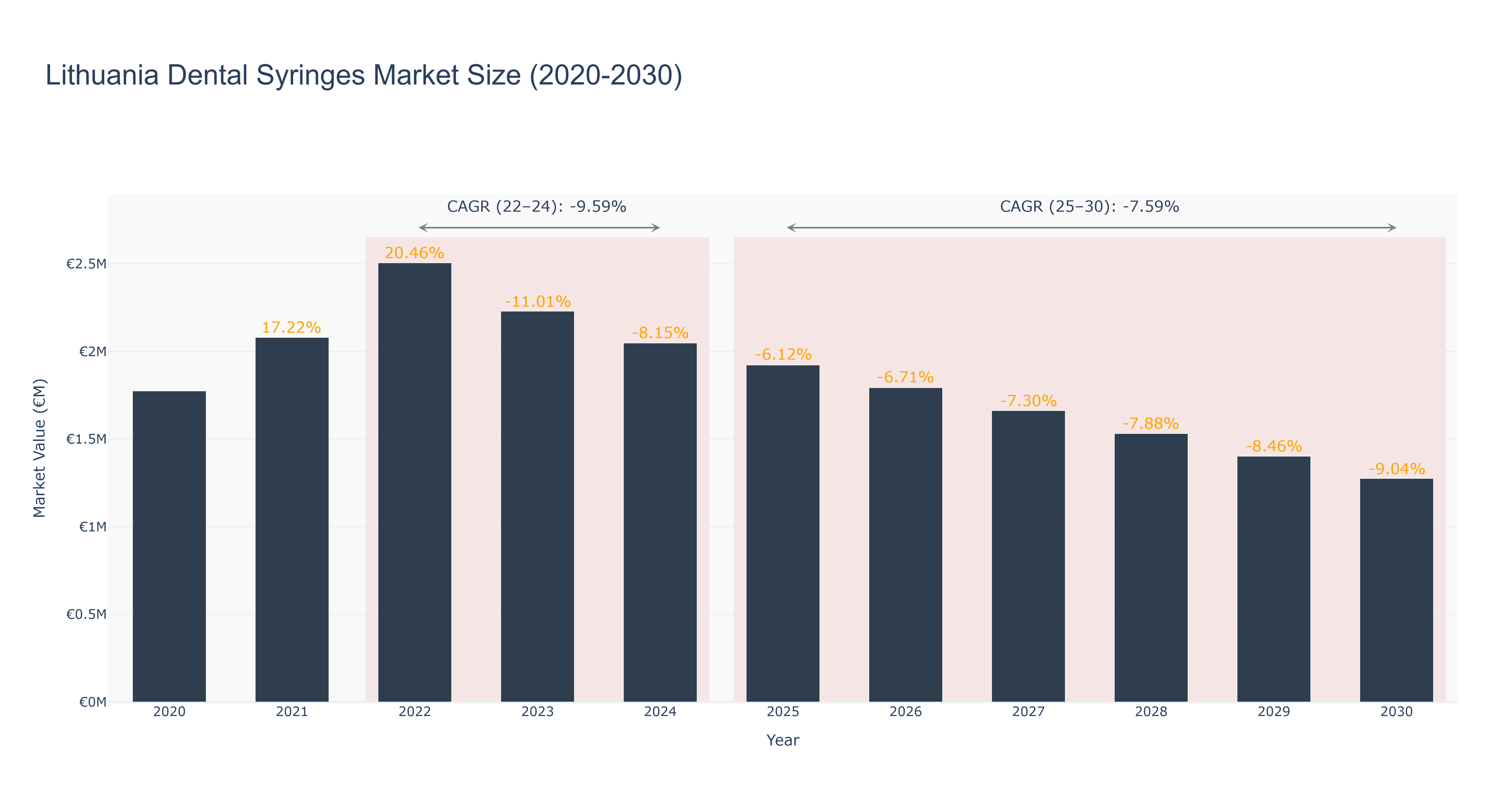Lithuania Dental Syringes Market Size (2020-2030)