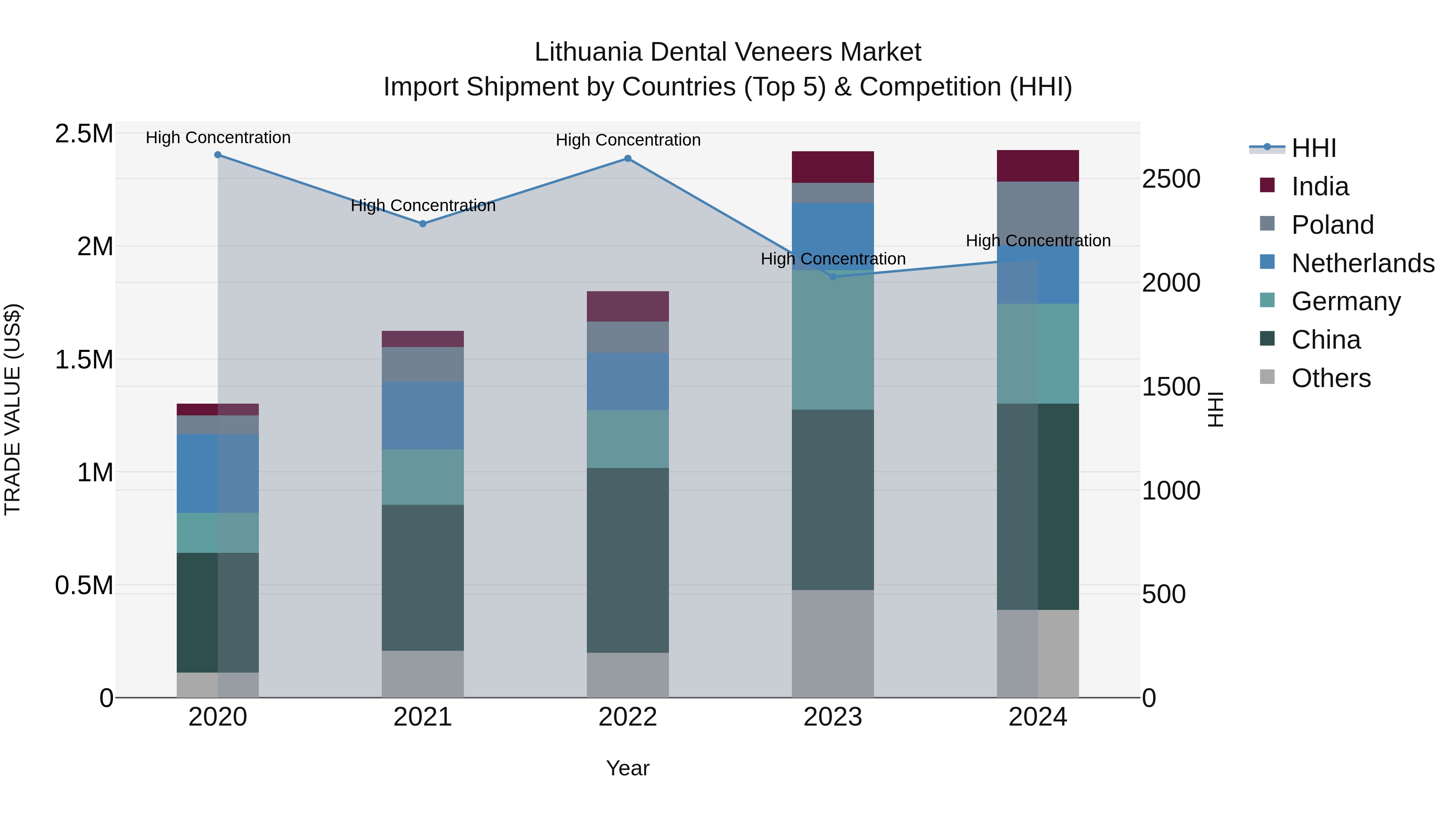 Lithuania Dental Veneers Market Top 5 Importing Countries and Market Competition (HHI) Analysis