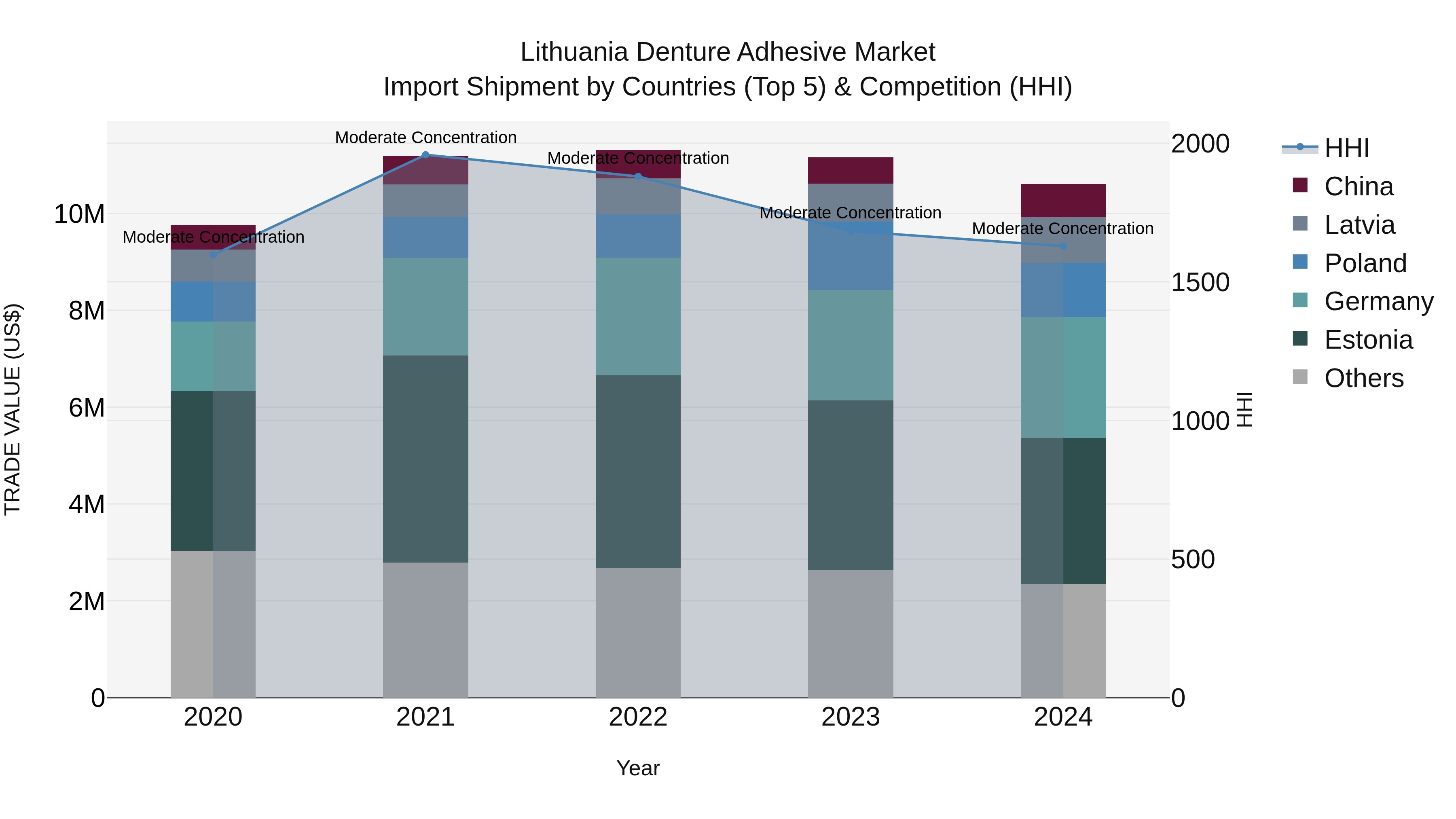 Lithuania Denture Adhesive Market Top 5 Importing Countries and Market Competition (HHI) Analysis