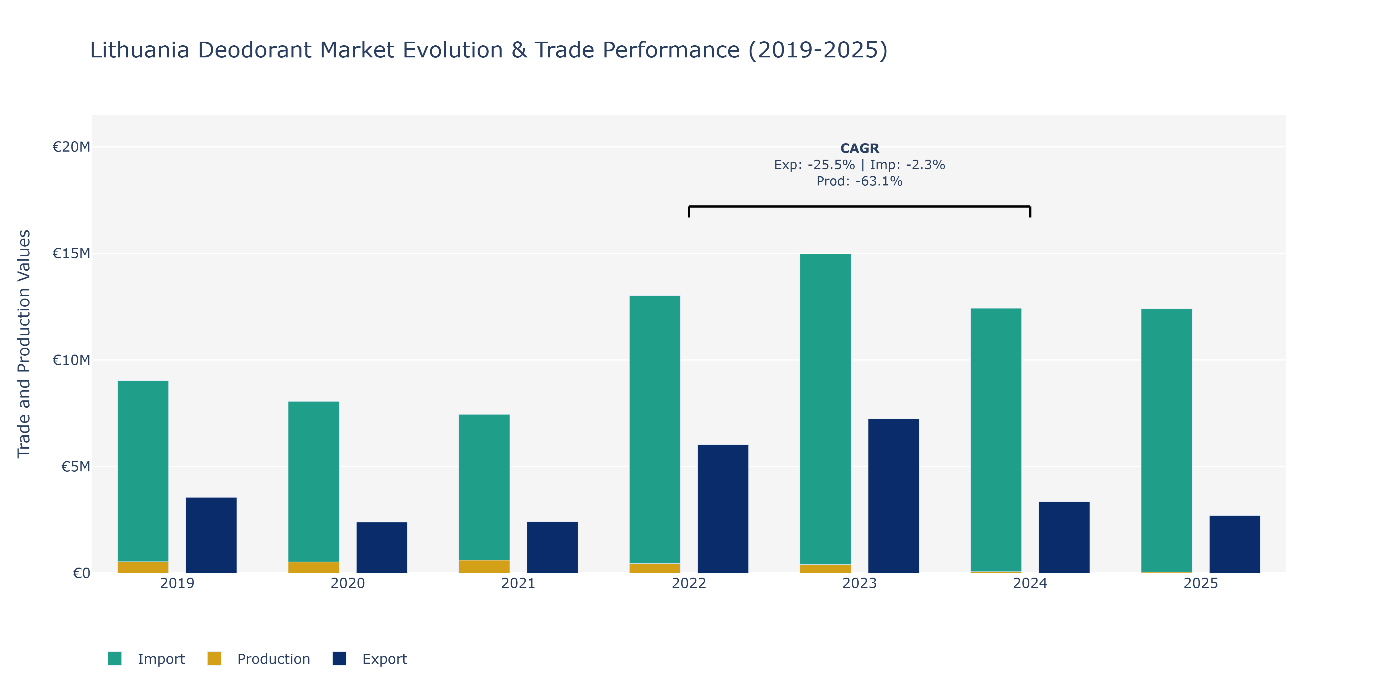 Lithuania Deodorant Market: Production & Trade Performance (2019-2025)