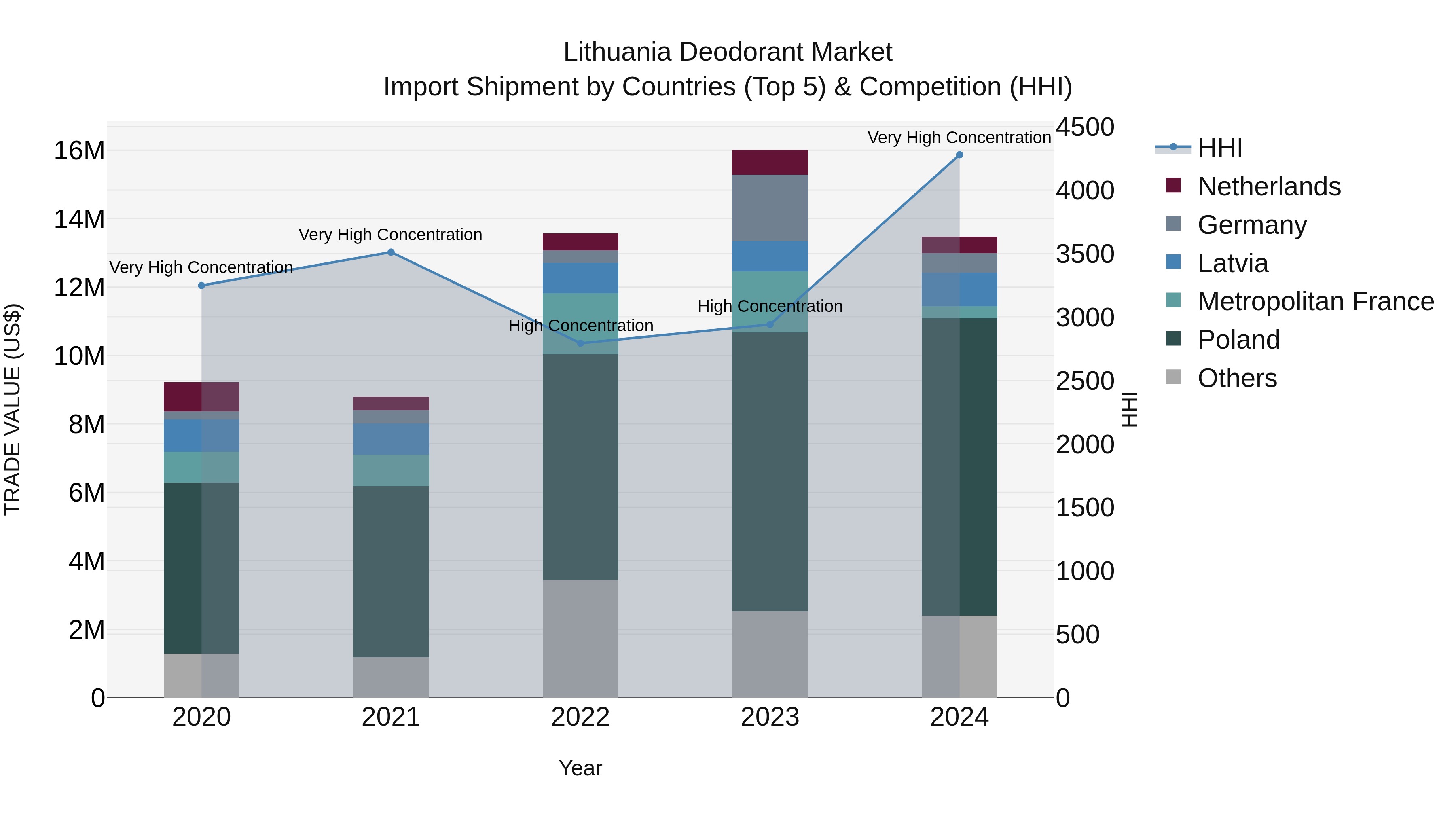 Lithuania Deodorant Market Top 5 Importing Countries and Market Competition (HHI) Analysis