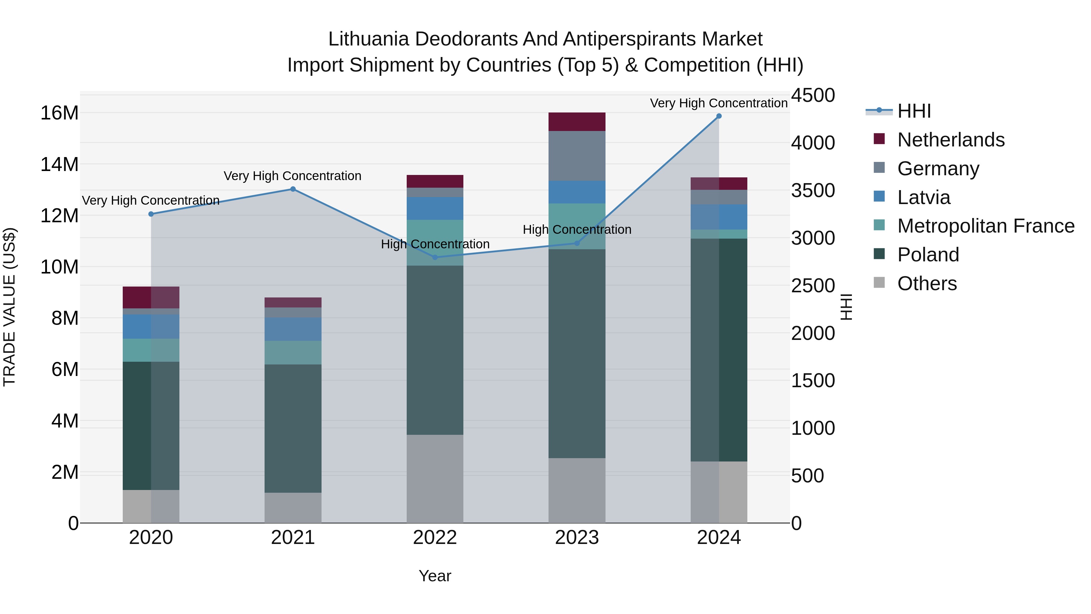 Lithuania Deodorants and Antiperspirants Market Top 5 Importing Countries and Market Competition (HHI) Analysis