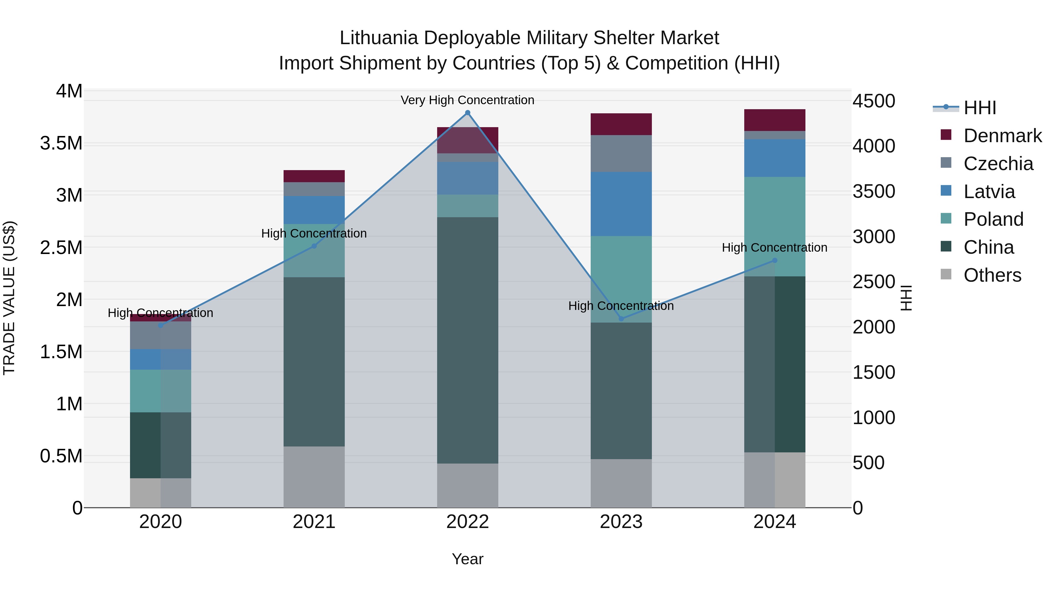 Lithuania Deployable Military Shelter Market Top 5 Importing Countries and Market Competition (HHI) Analysis