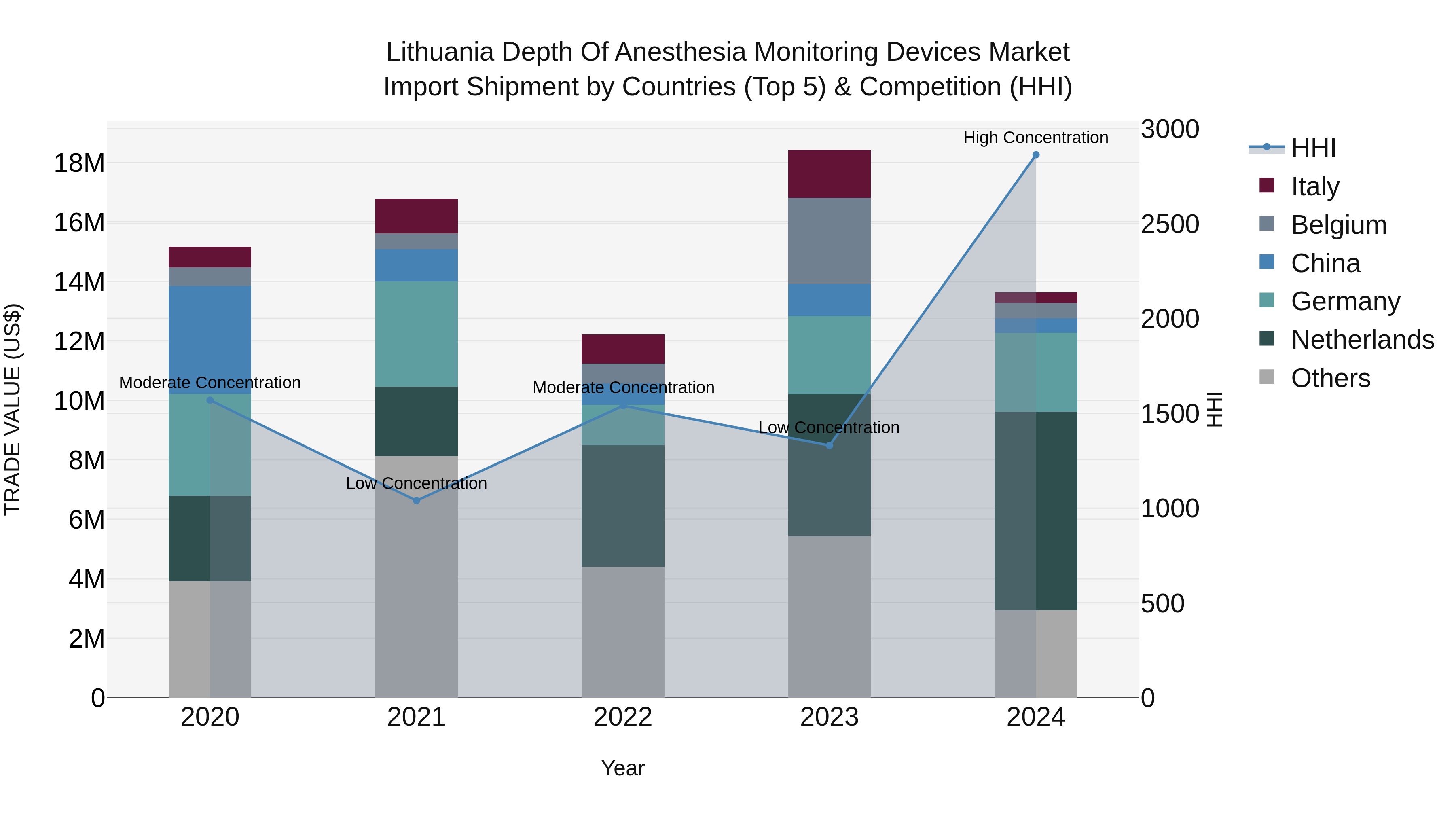 Lithuania Depth of Anesthesia Monitoring Devices Market Top 5 Importing Countries and Market Competition (HHI) Analysis