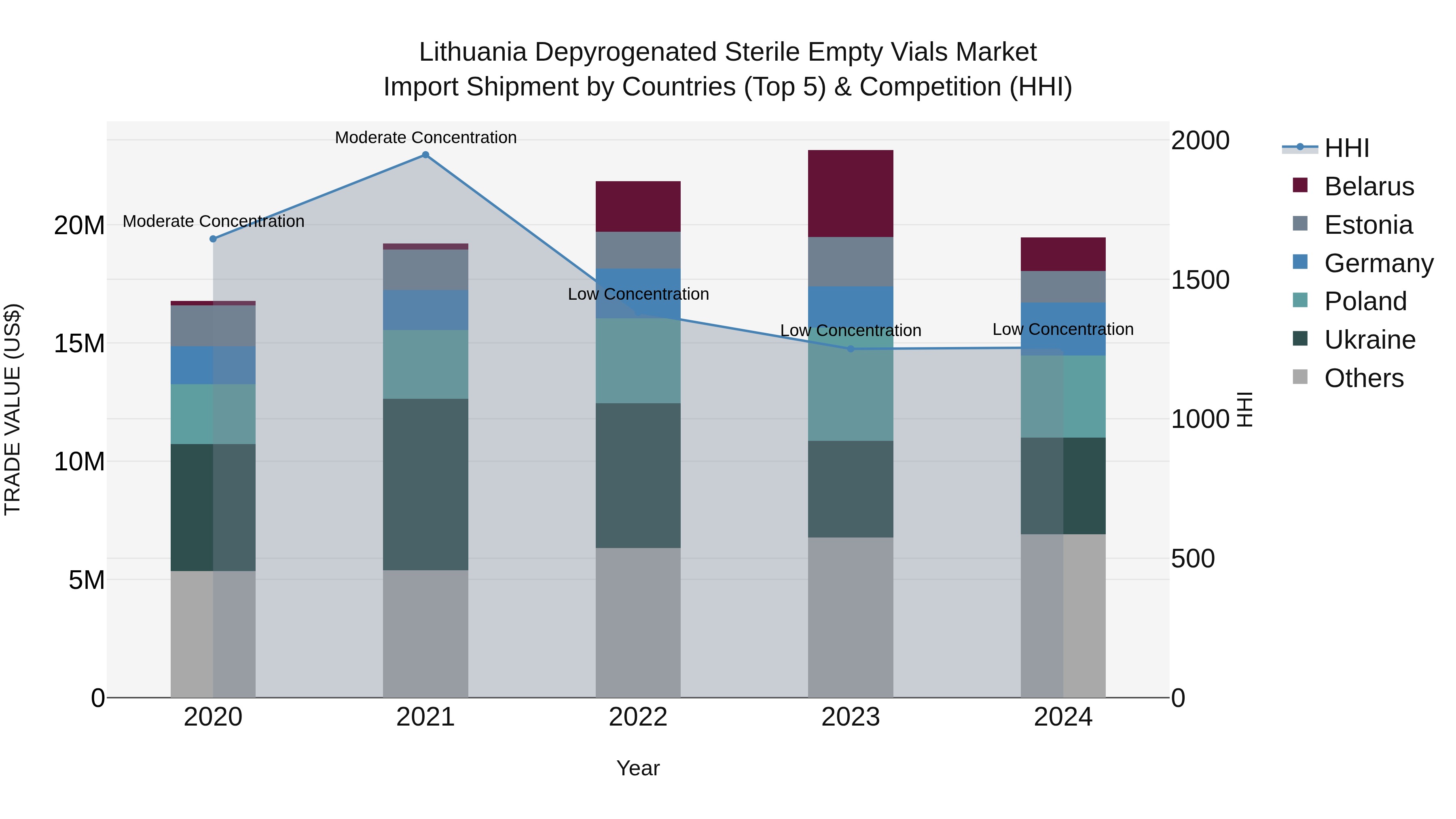 Lithuania Depyrogenated Sterile Empty Vials Market Top 5 Importing Countries and Market Competition (HHI) Analysis