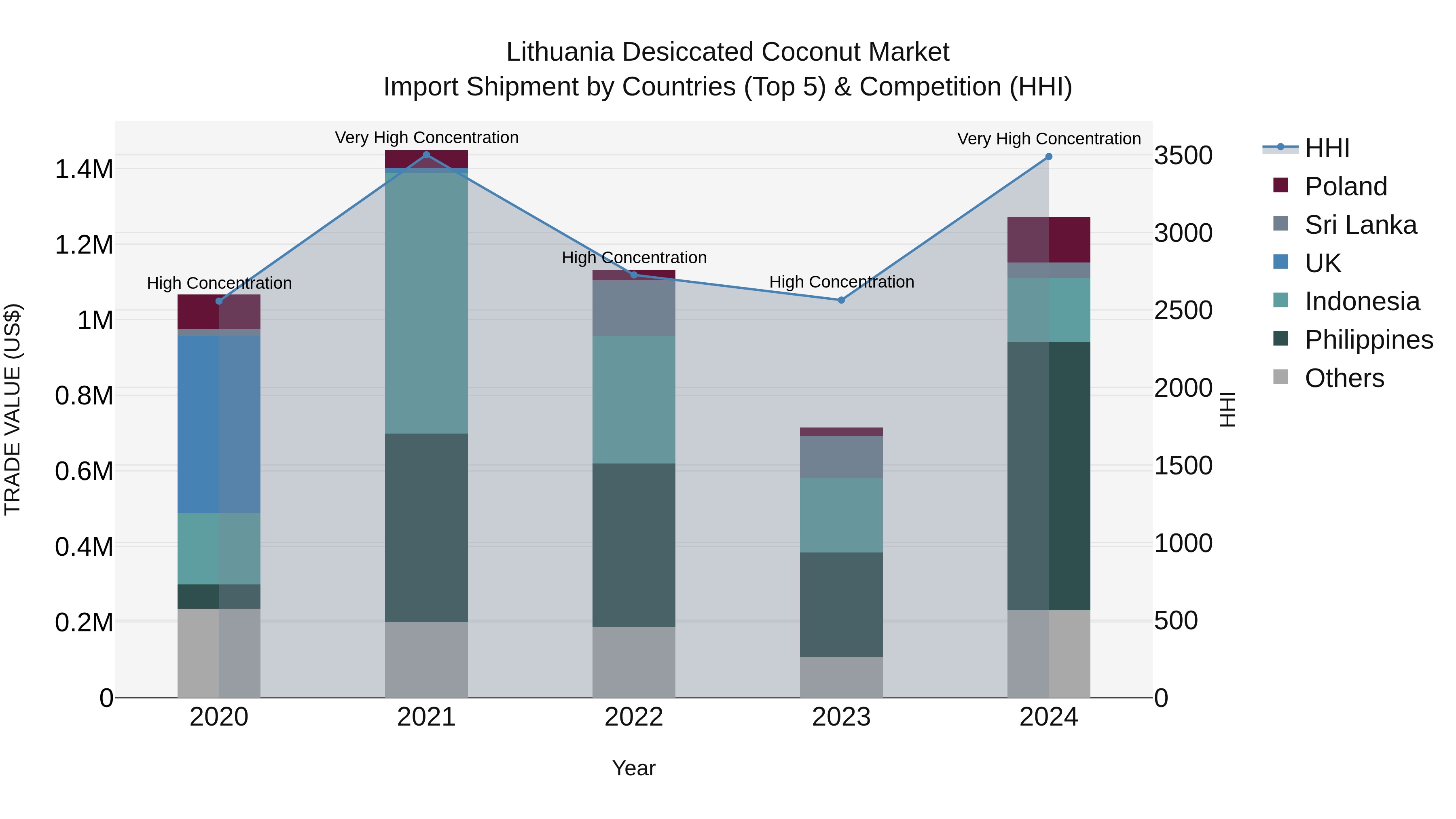 Lithuania Desiccated Coconut Market Top 5 Importing Countries and Market Competition (HHI) Analysis
